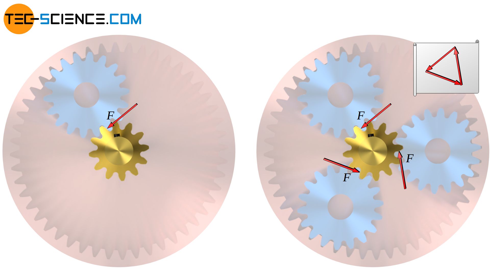 Acting forces on the input gear