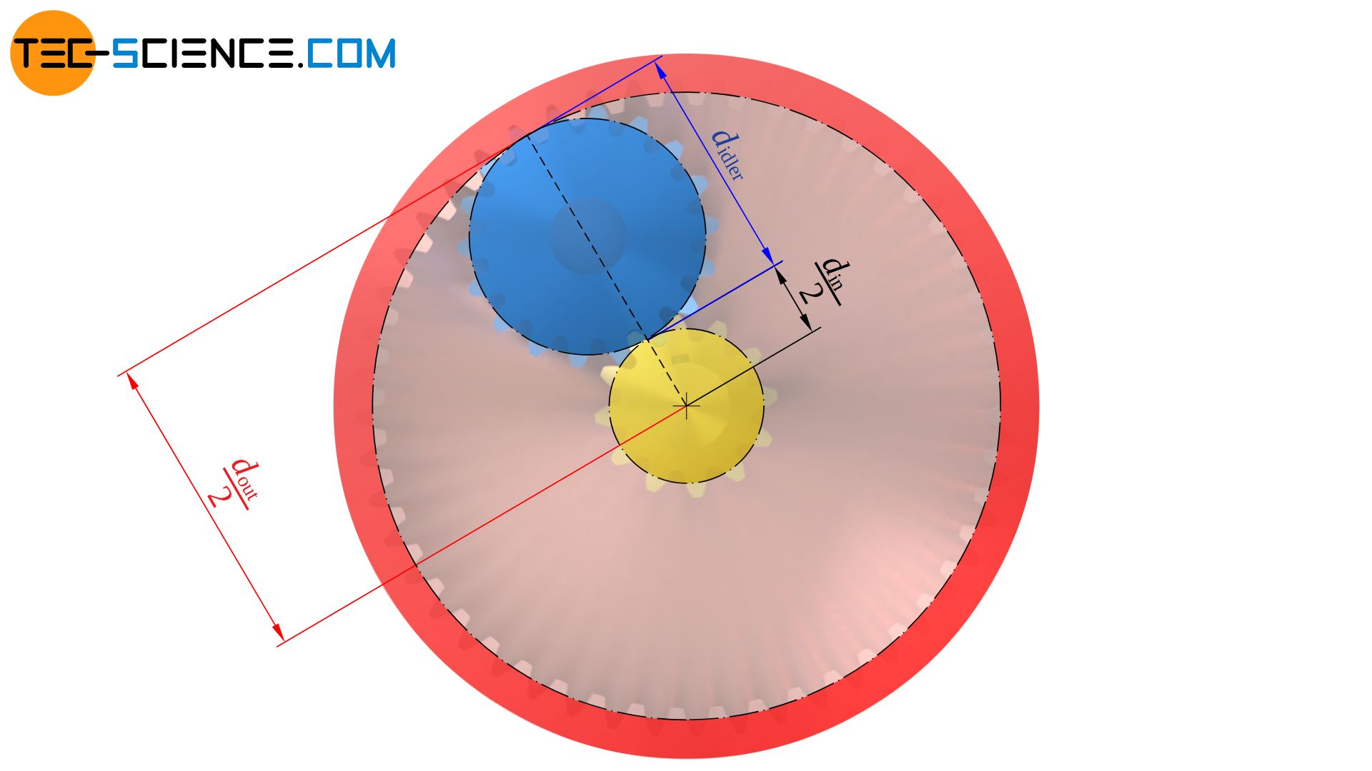 Coaxial alignment of input and output gear