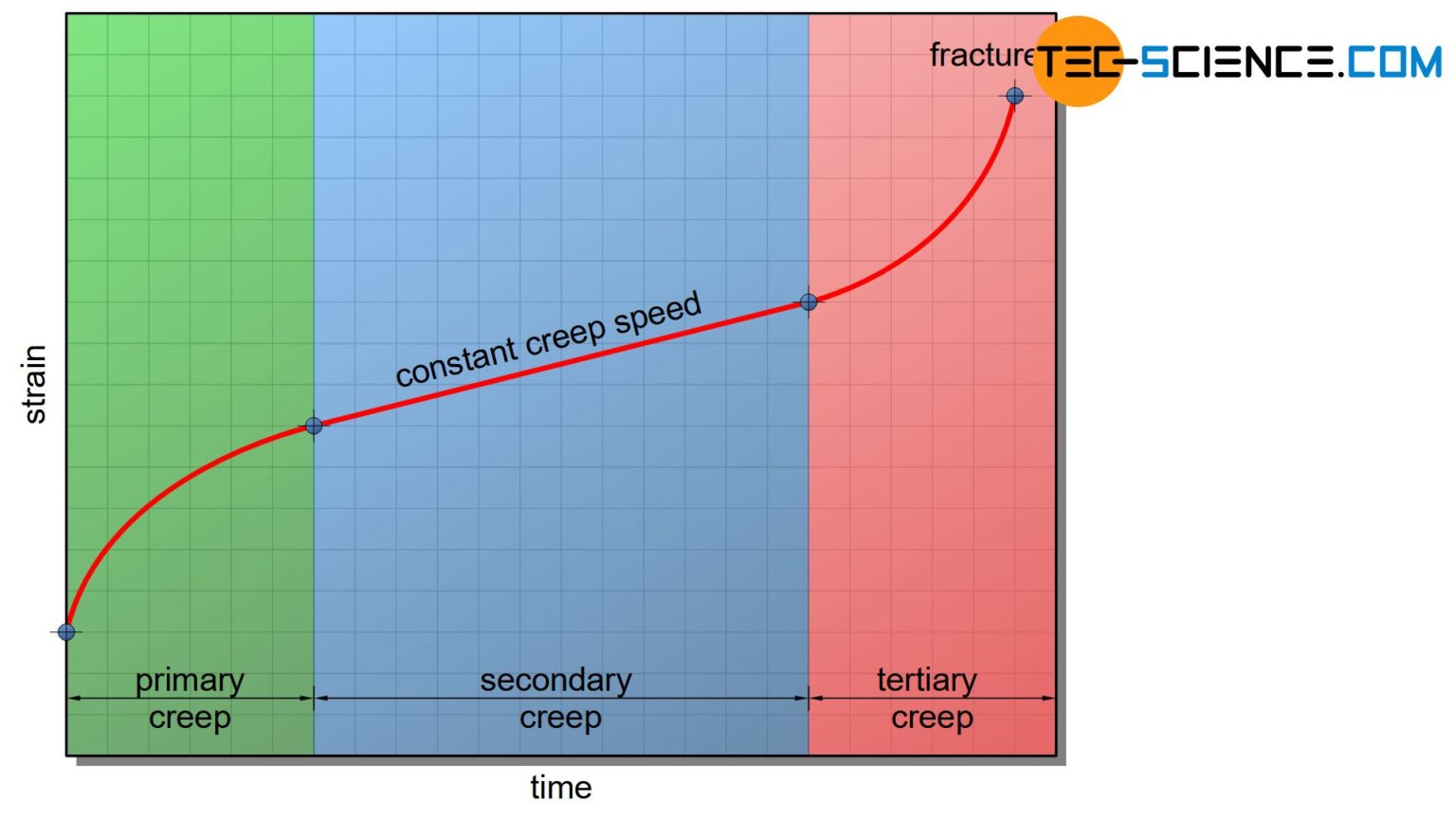 Stress rupture test (creep rupture test) tecscience