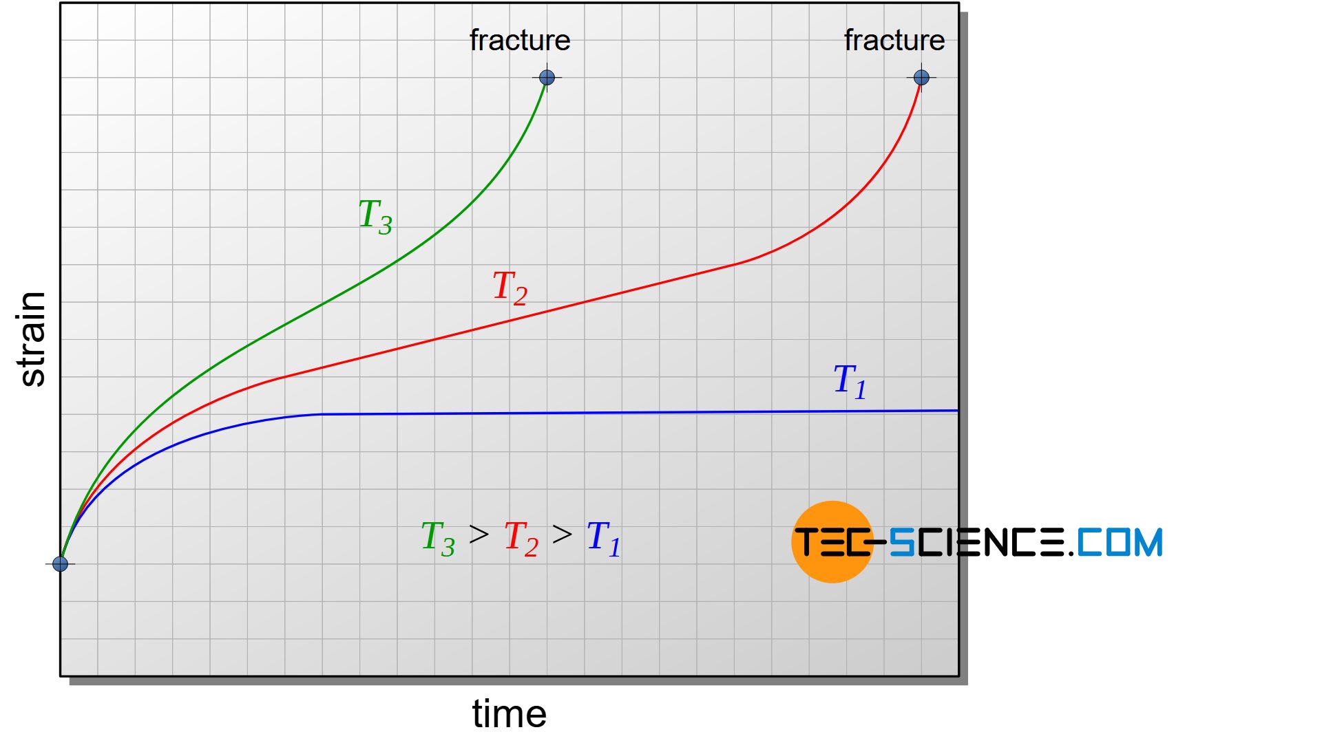 Influence of temperature on creep curves