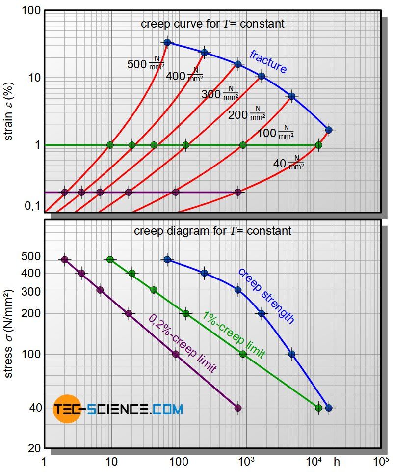 Determination of the creep diagram from creep curves