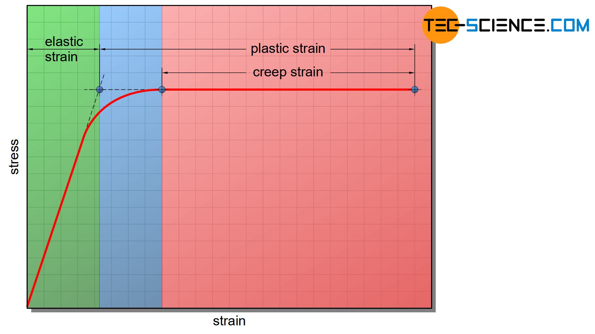 Stress-strain diagram of the creep rupture test