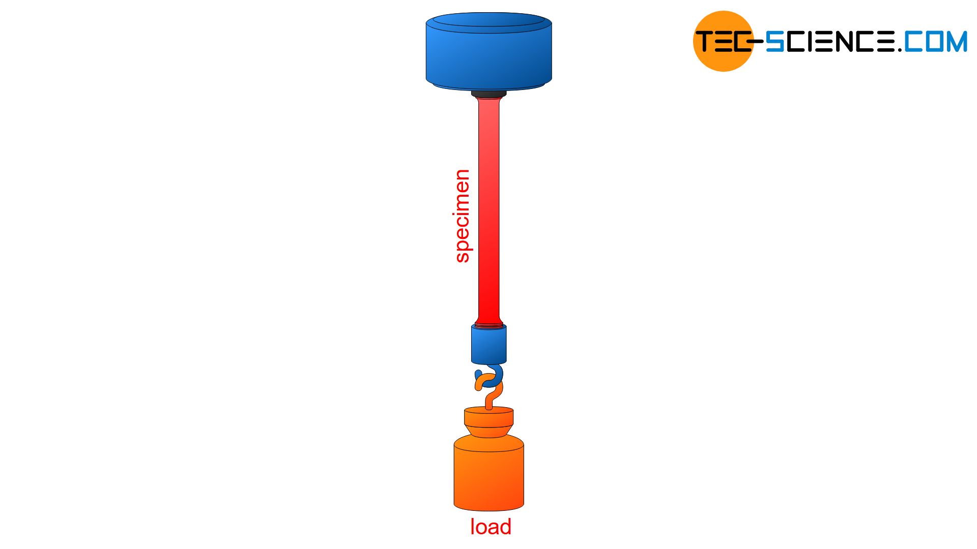 Schematic setup of a stress rupture test