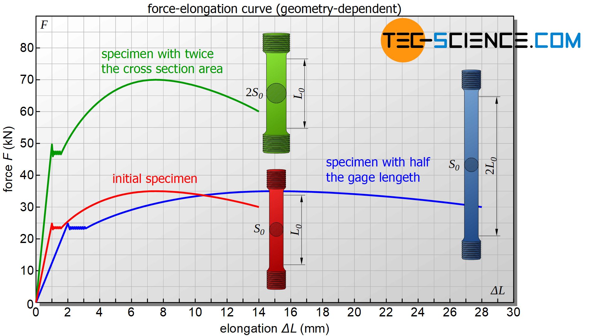 Force-elongation curve