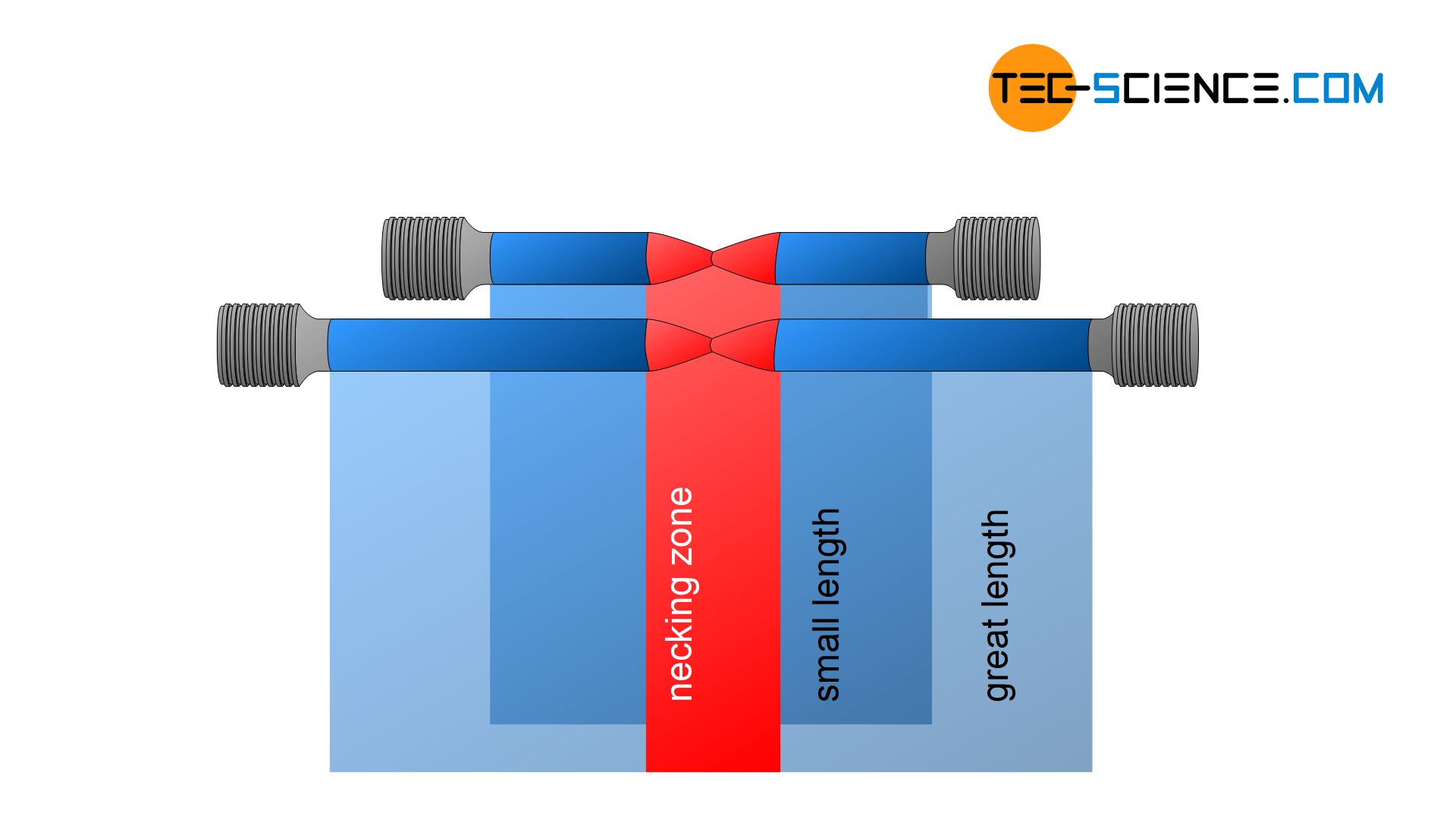 Influence of specimen length on fracture strain