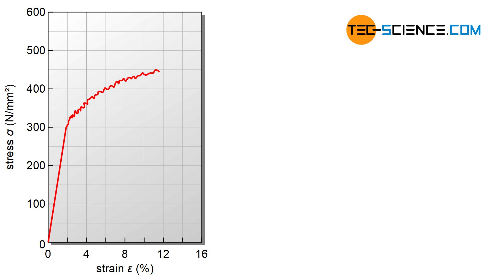 Portevin–Le-Chatelier-Effect