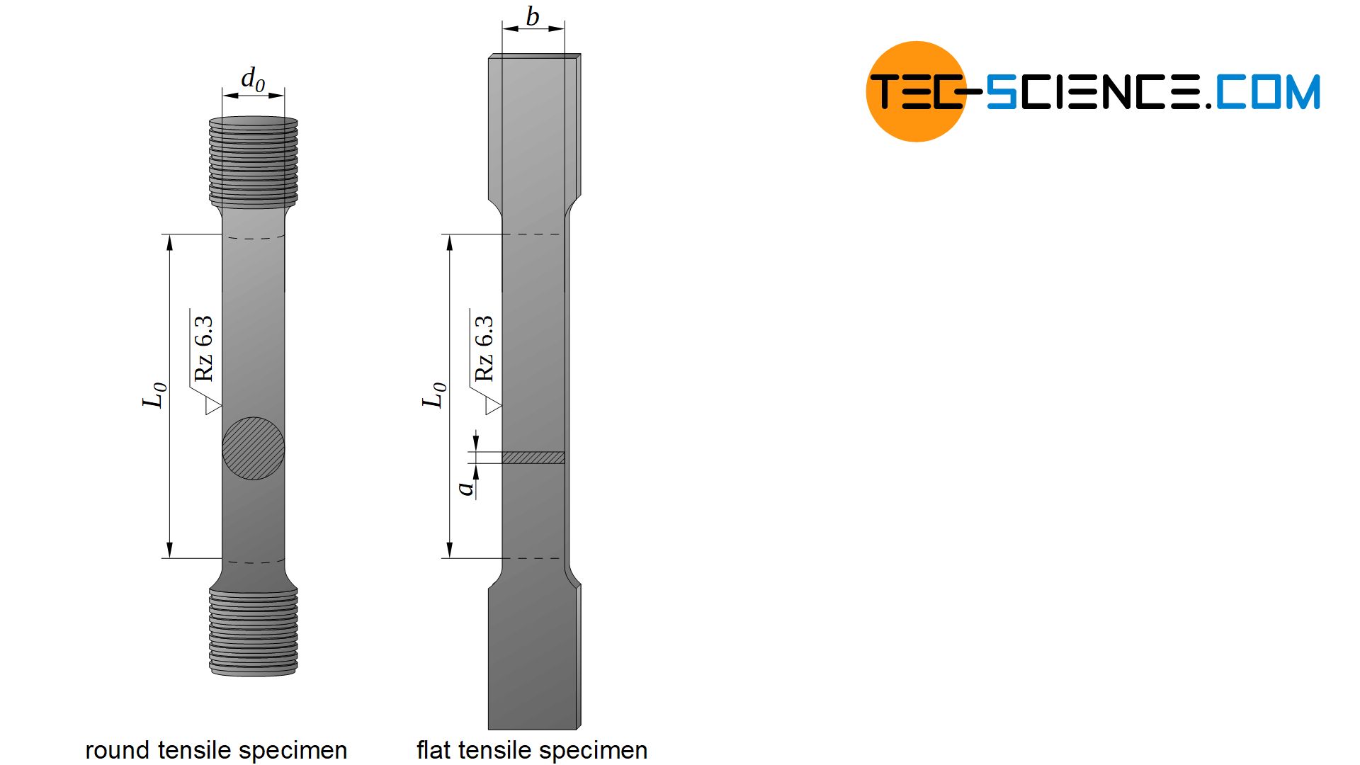 Types of tensile test specimens