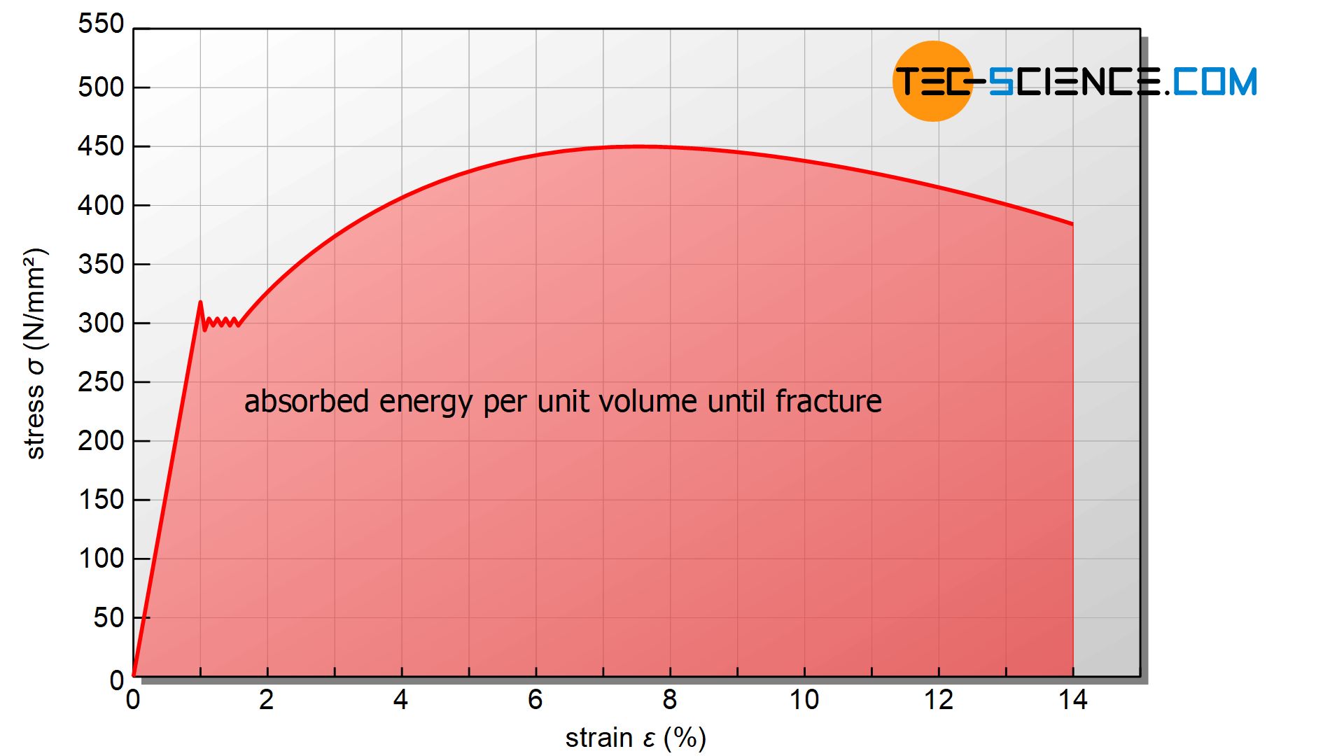 Absorbed energy per unit volume until fracture