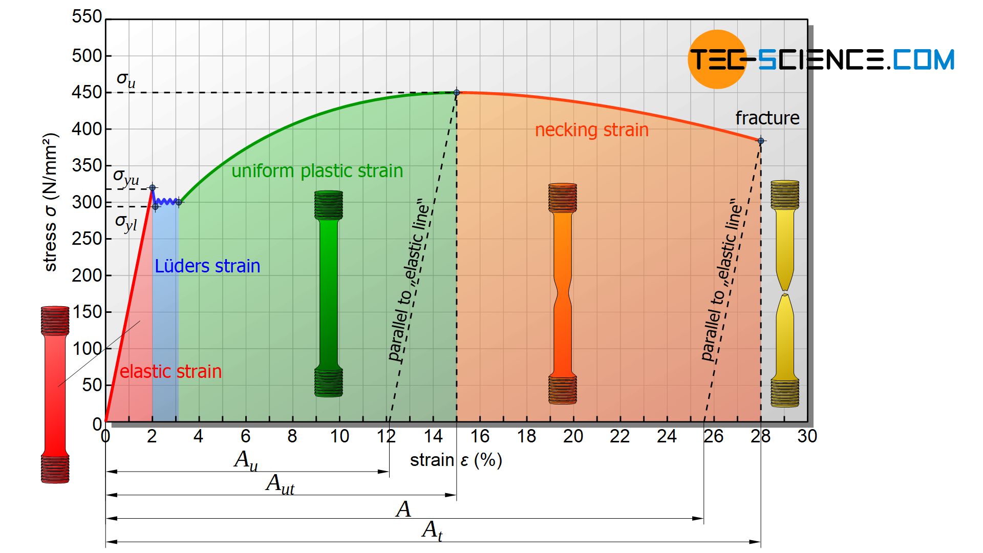 Typical regions of the stress-strain curve