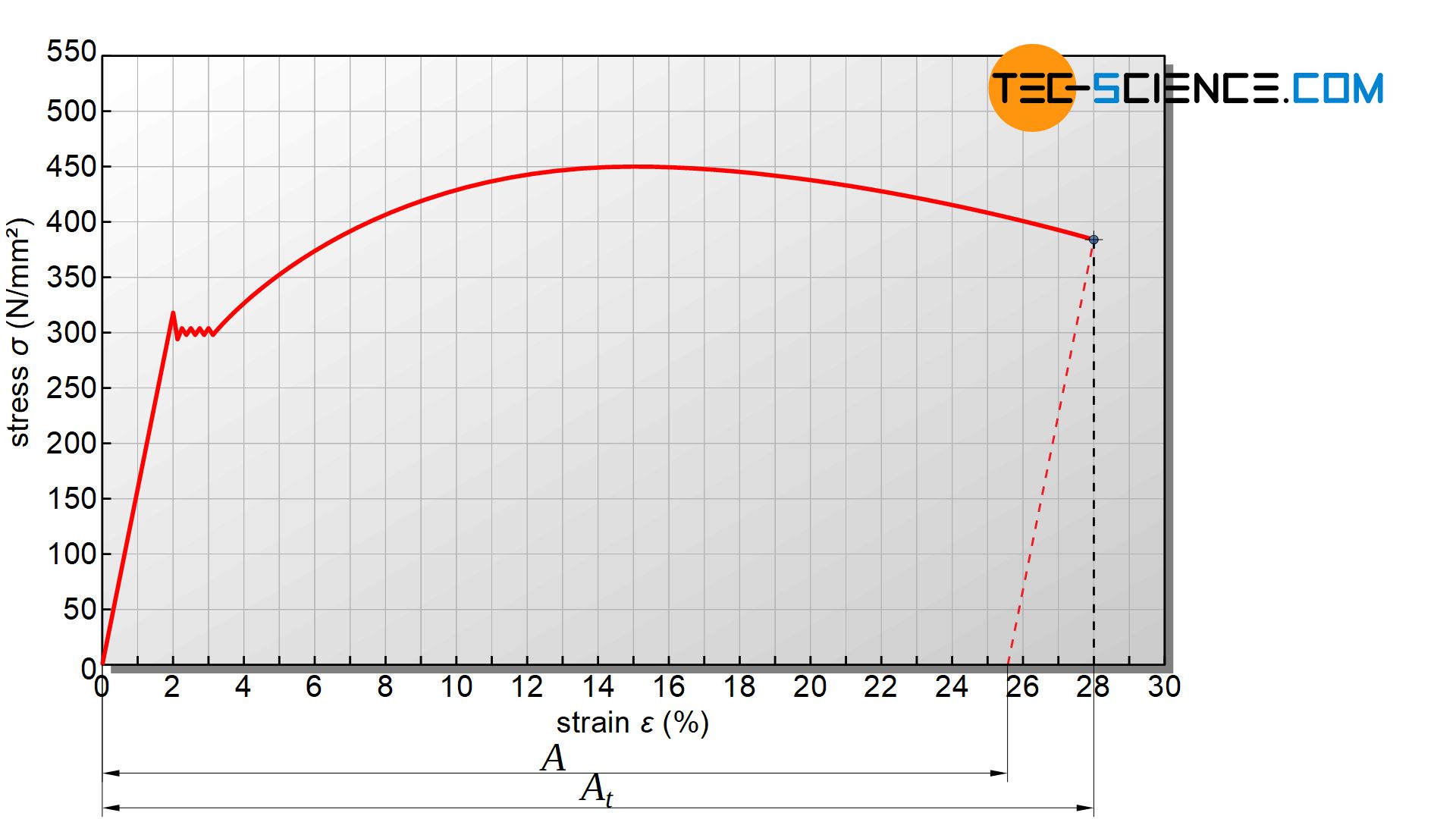 Determination of the fracture strain (elongation at break)