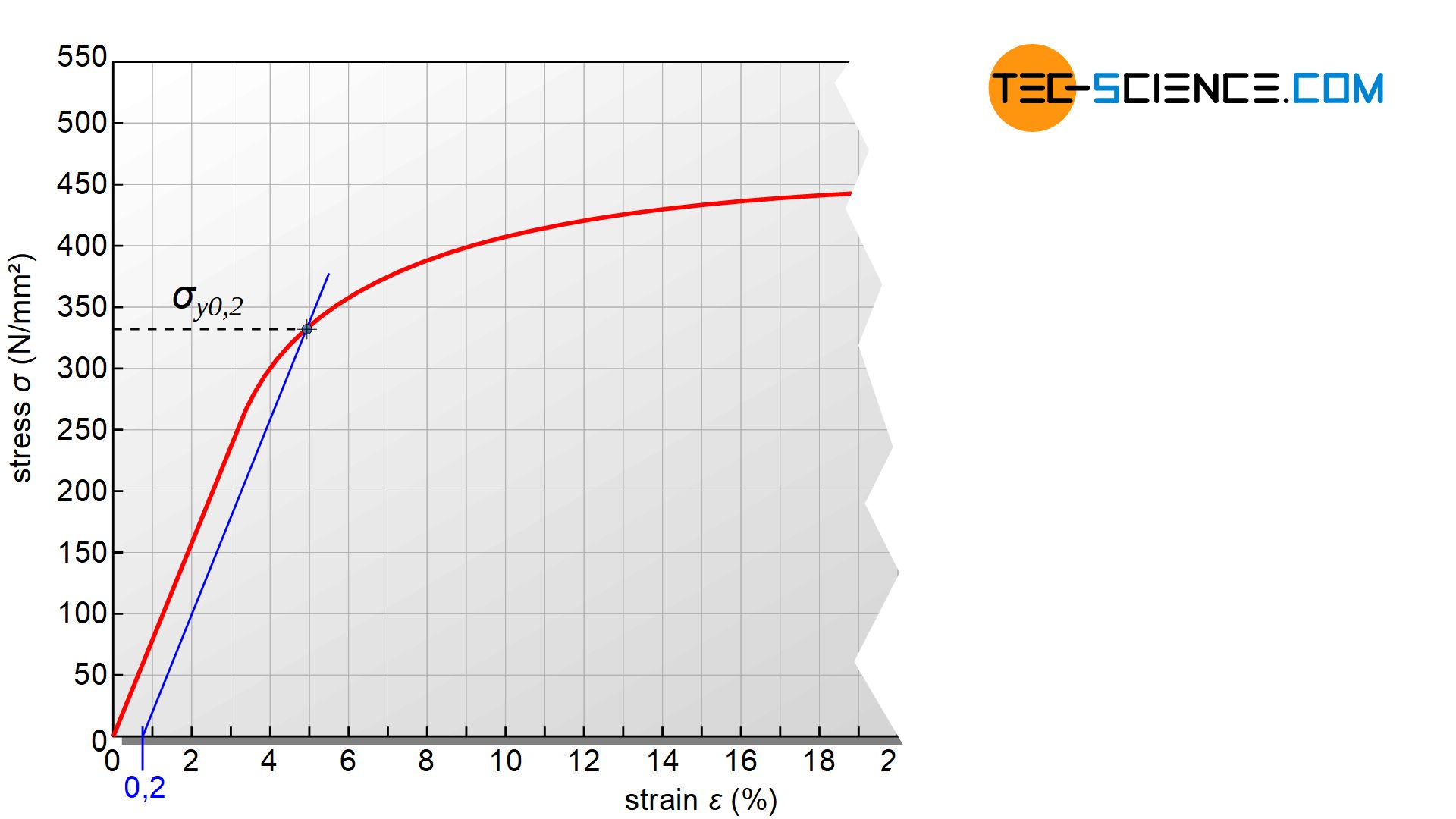 Stress-strain curve without pronounced yield strength (offset yield point)