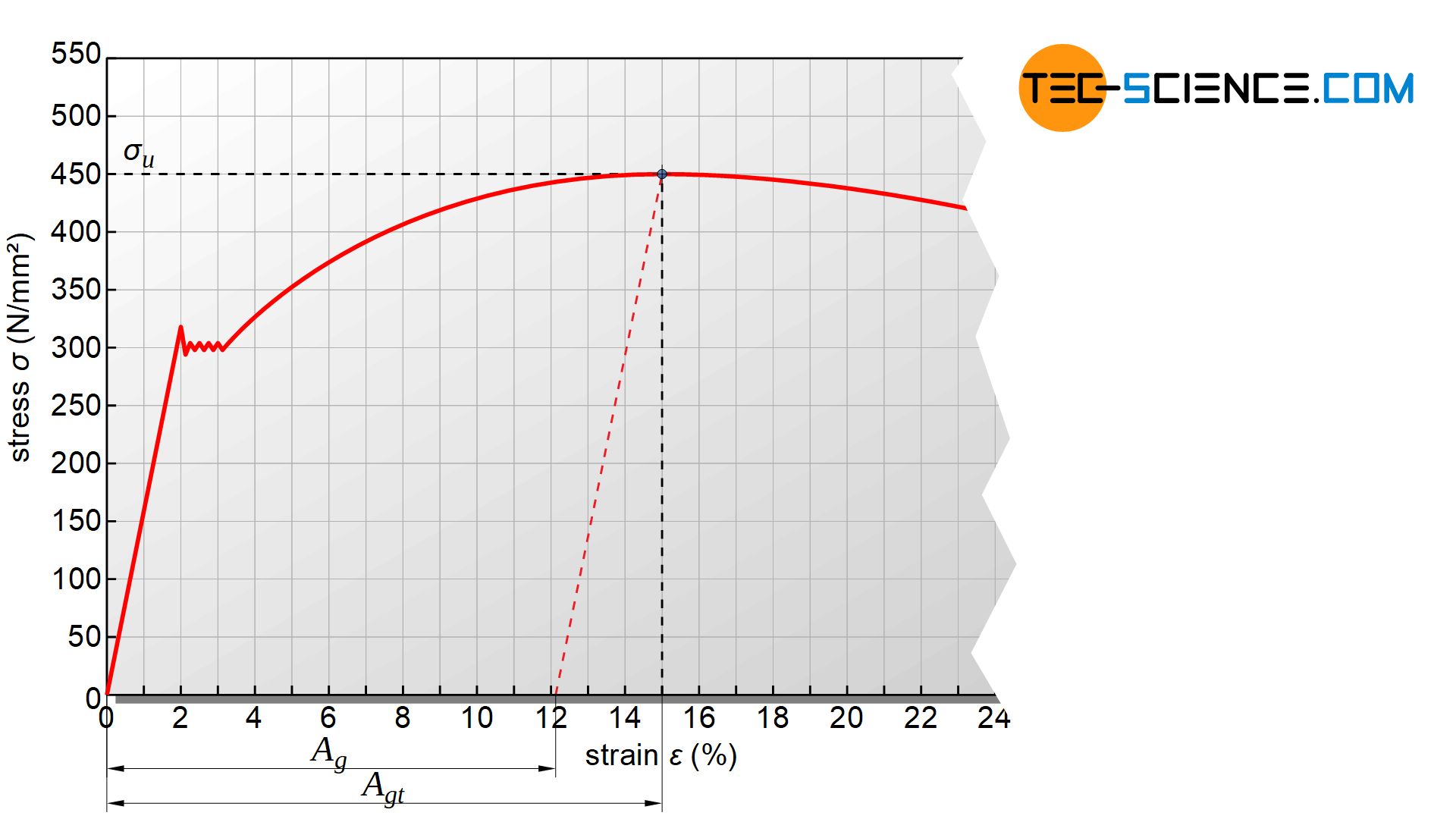 Determination of ultimate tensile strength and uniform strain