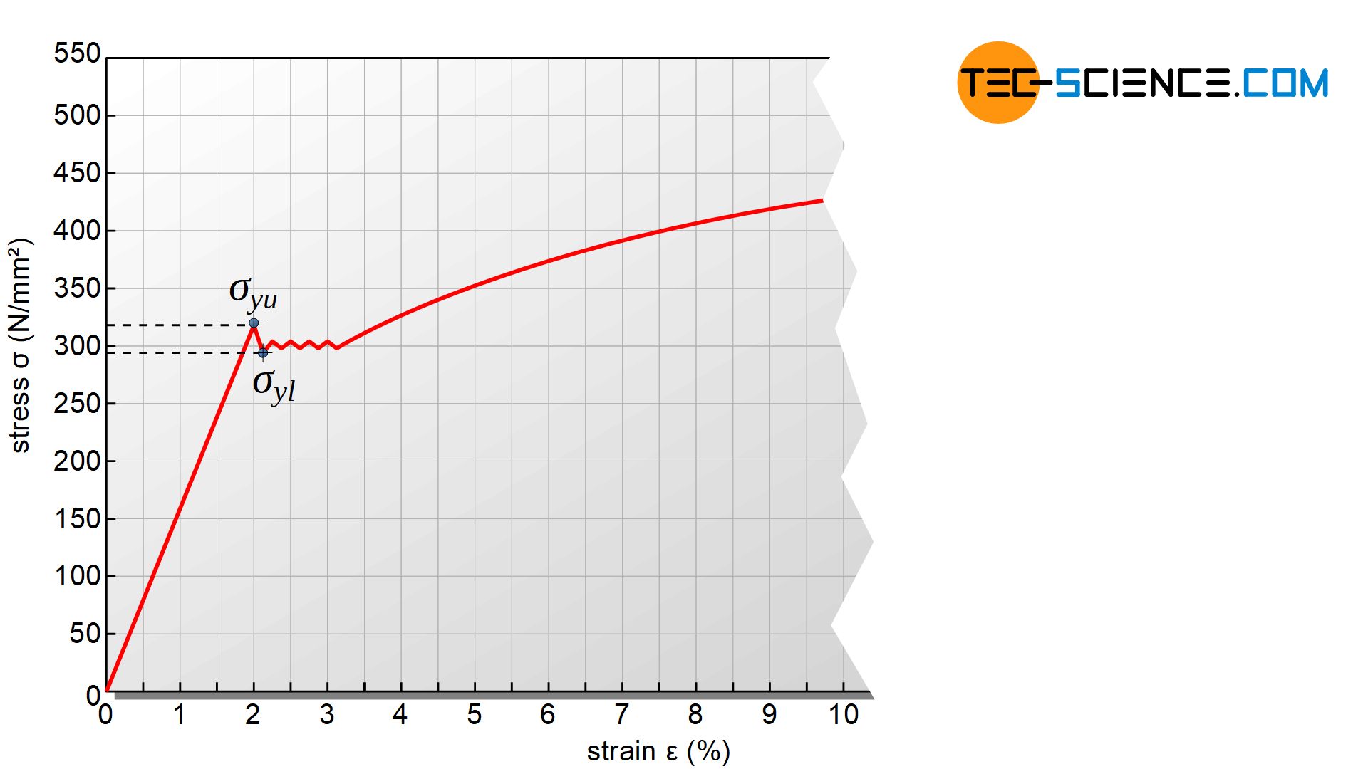 Determination of the yield strength