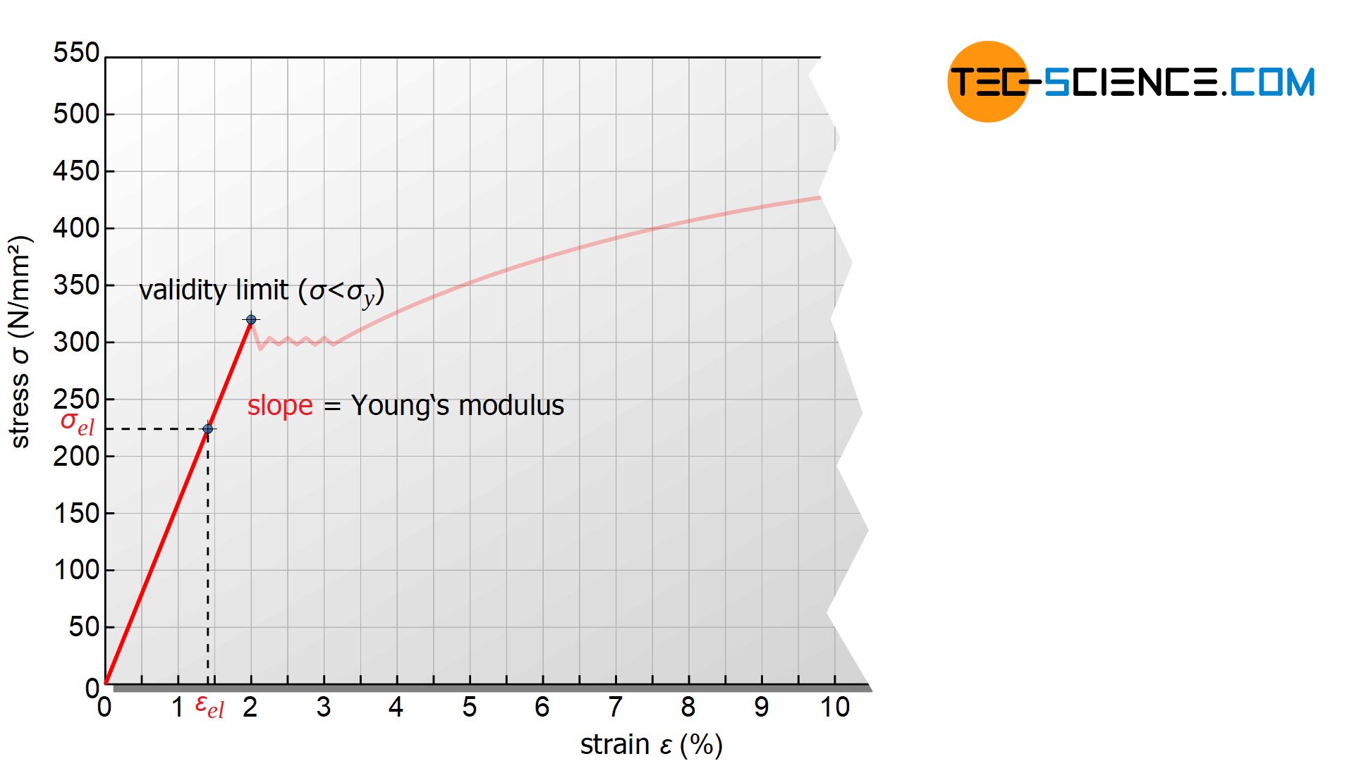 Determination of the Young's modulus