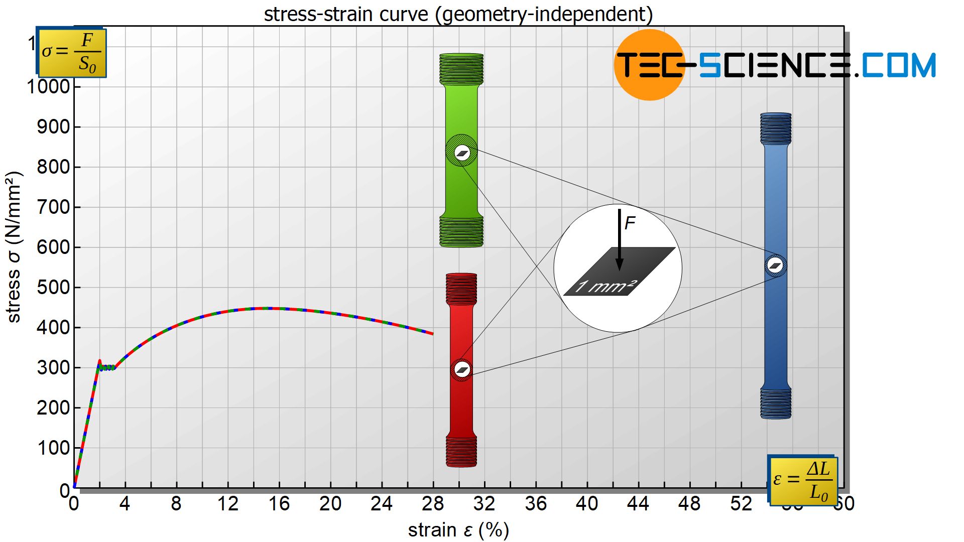 Stress-strain curve