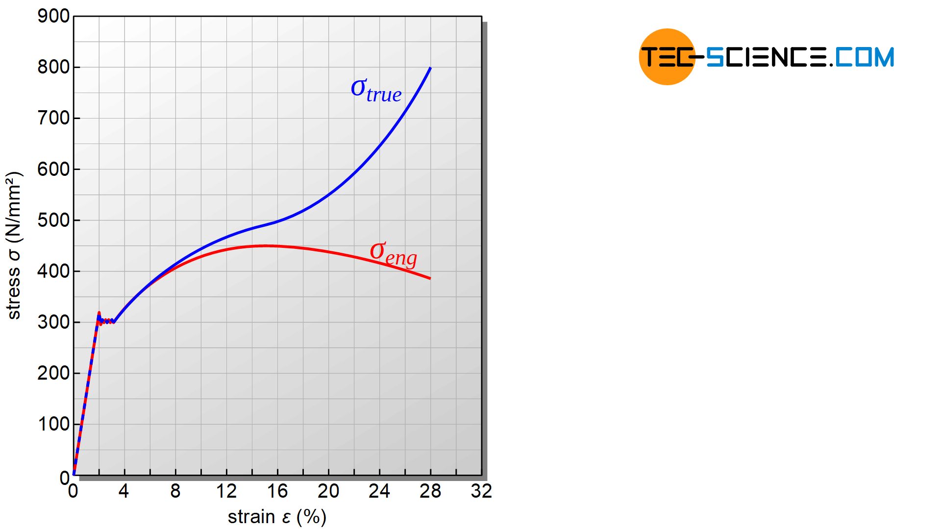 Comparison between engineering stress and true stress