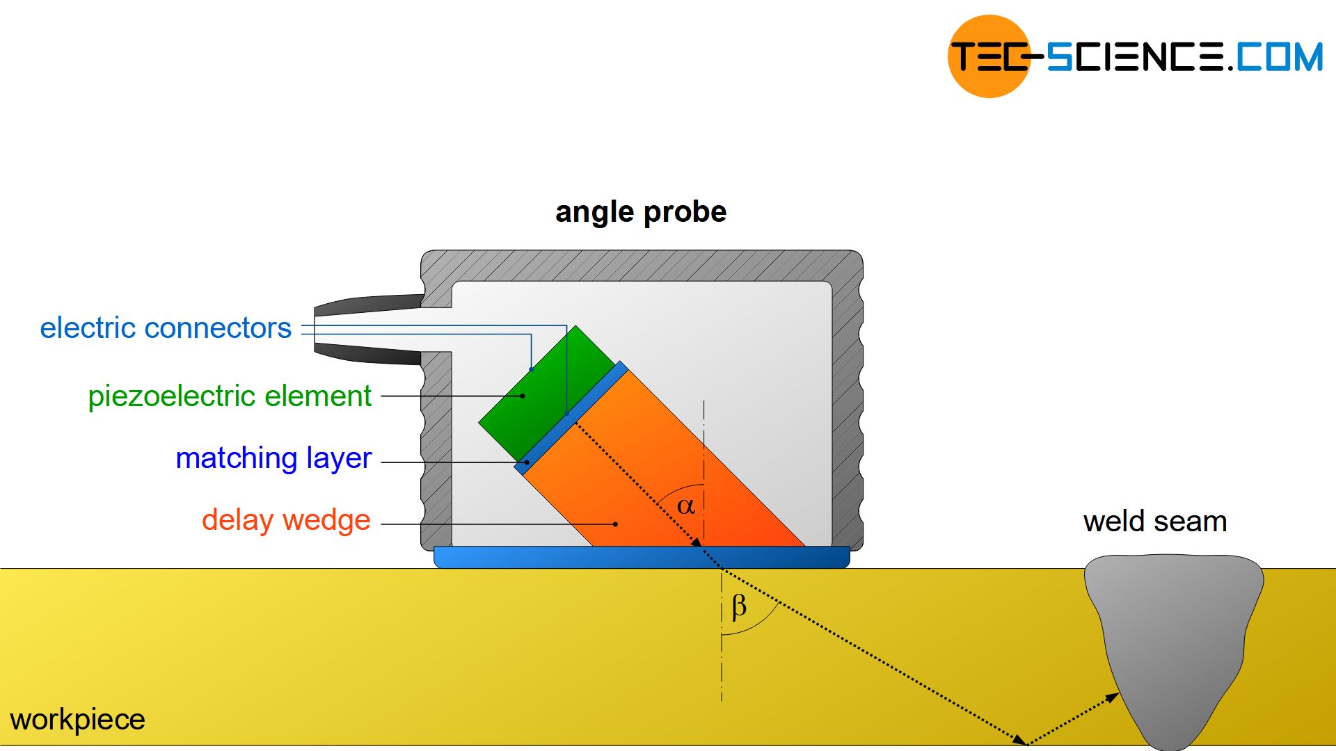 Components of an angle probe