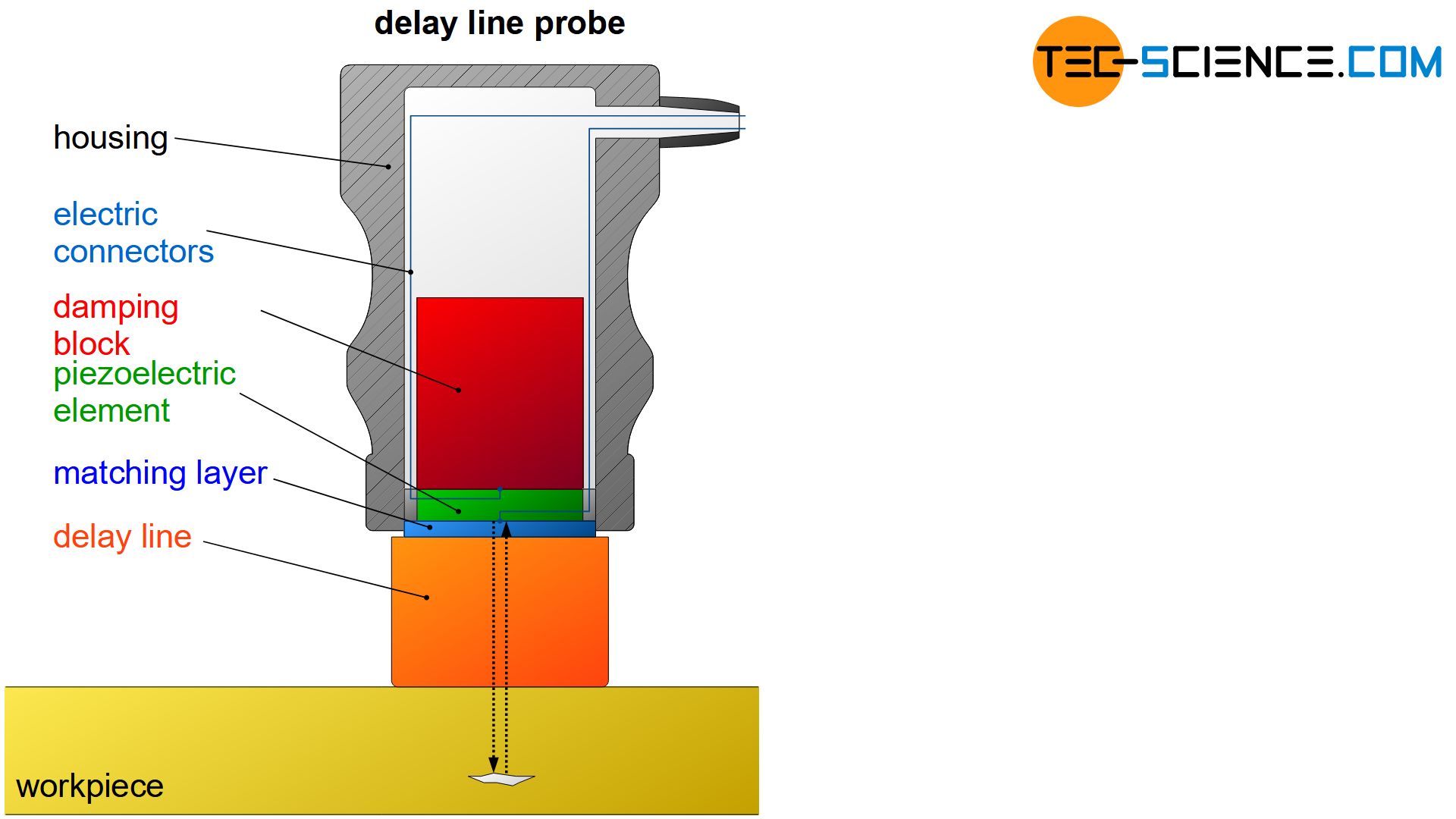 Components of a delay line probe