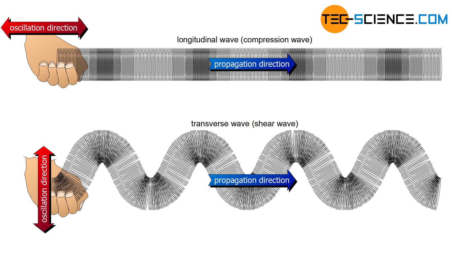 Wave types