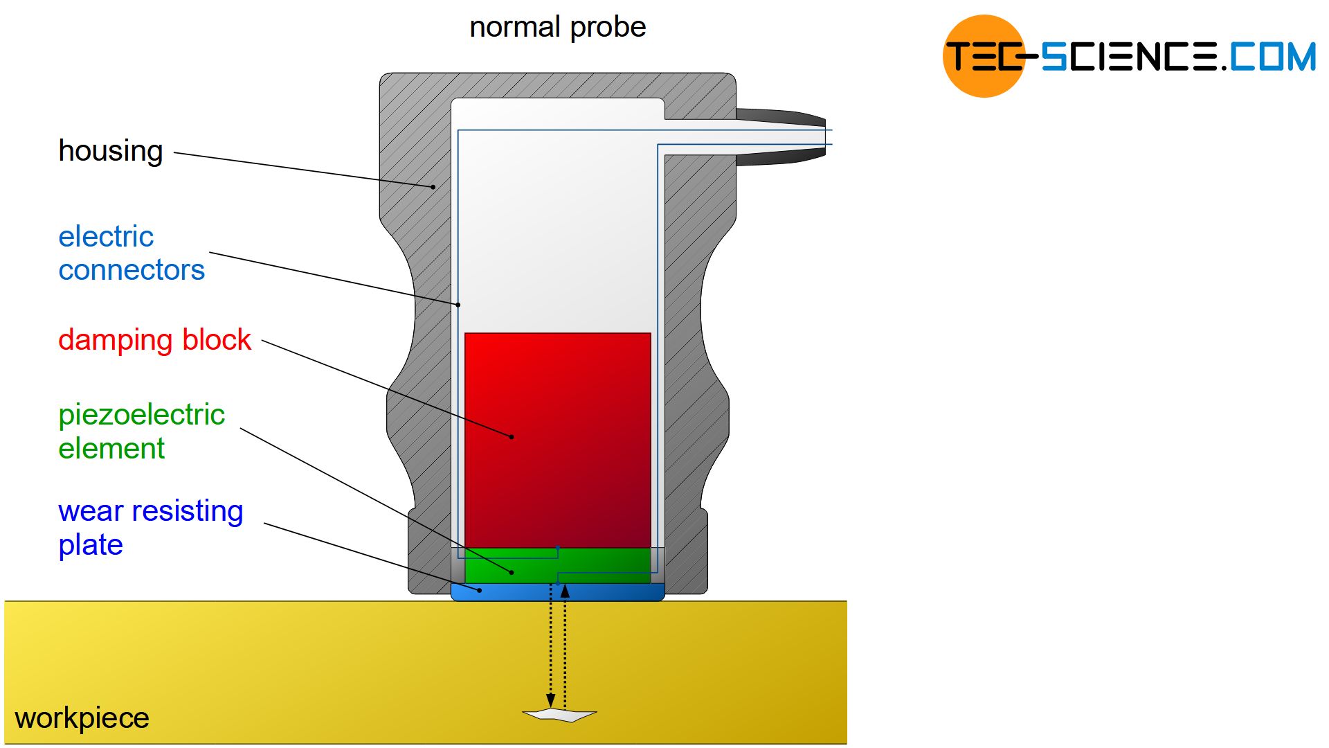 Components of a normal probe