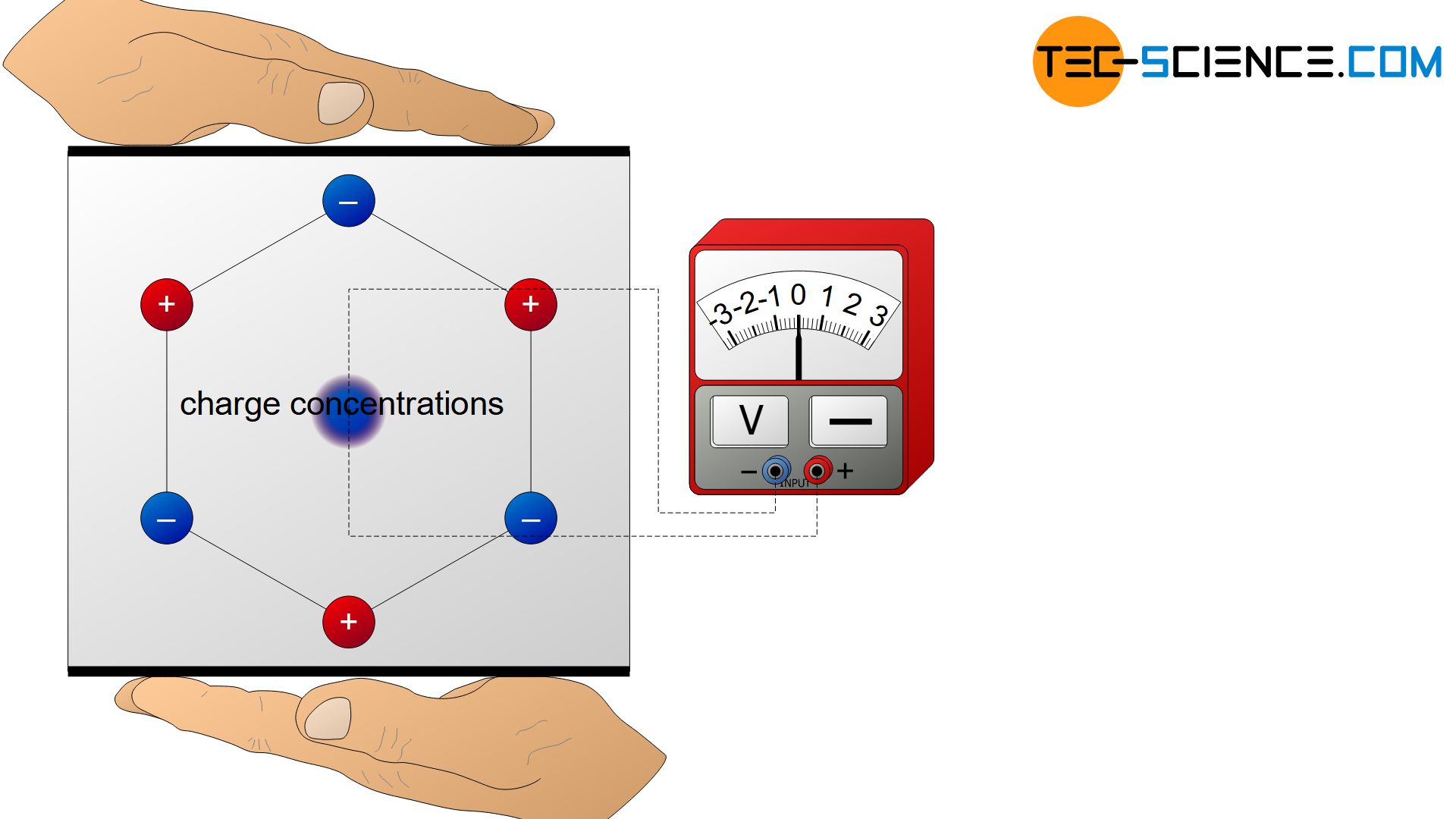 Piezoelectric effect