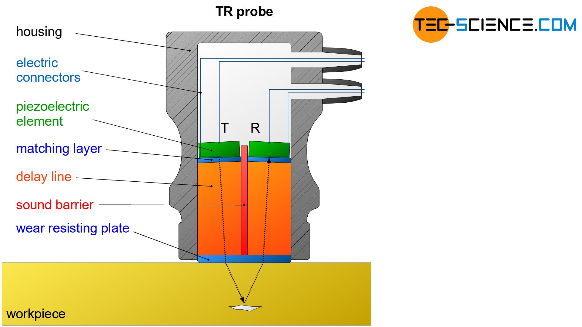 Components of a TR probe