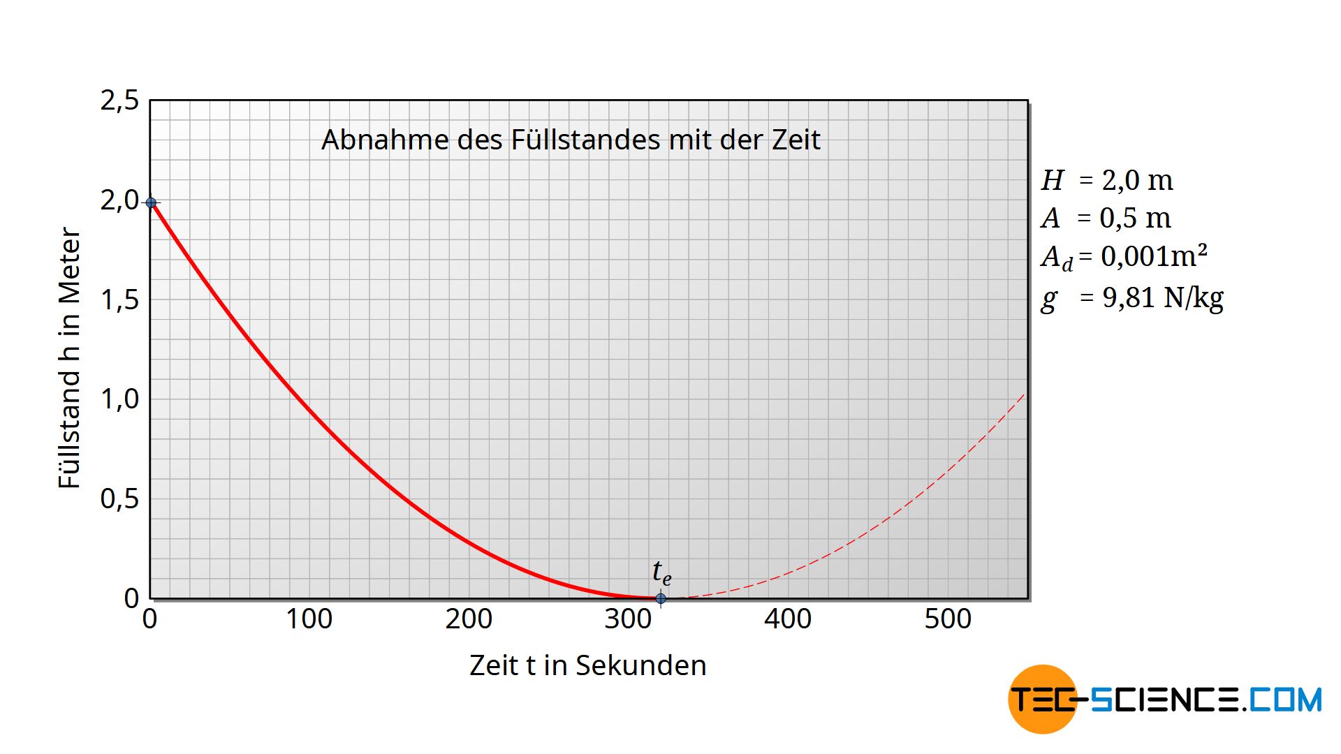 Abnahme des Füllstandes mit der Zeit