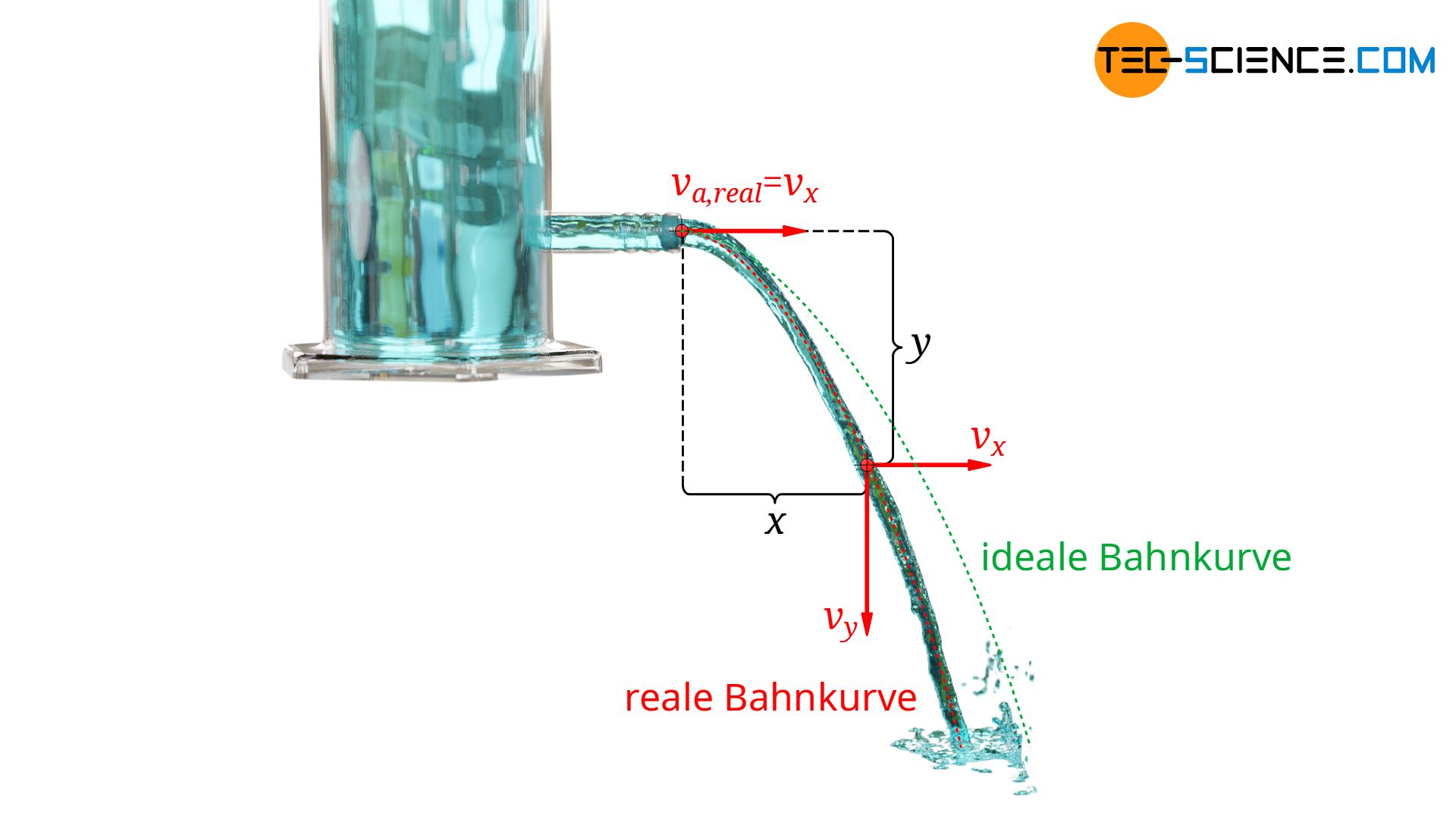 Experimentelle Bestimmung des Geschwindigkeitsbeiwerts