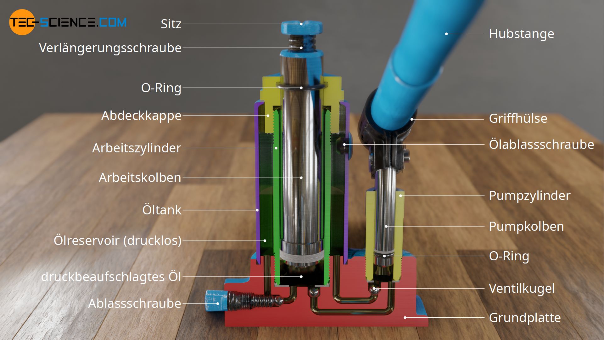 Aufbau und Komponenten eines hydraulischen Wagenhebers (Schnittdarstellung)