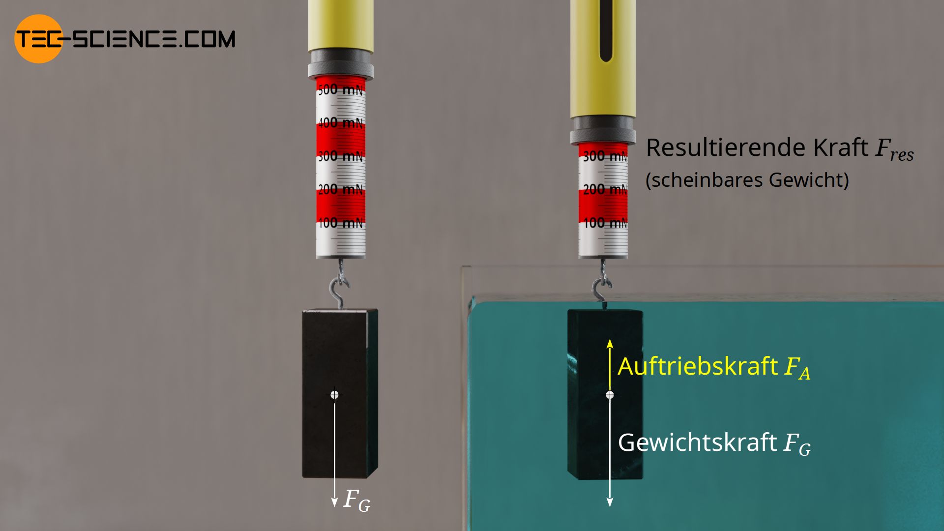 Scheinbare Verringerung des Gewichts aufgrund der wirkenden Auftriebskraft in einer Flüssigkeit