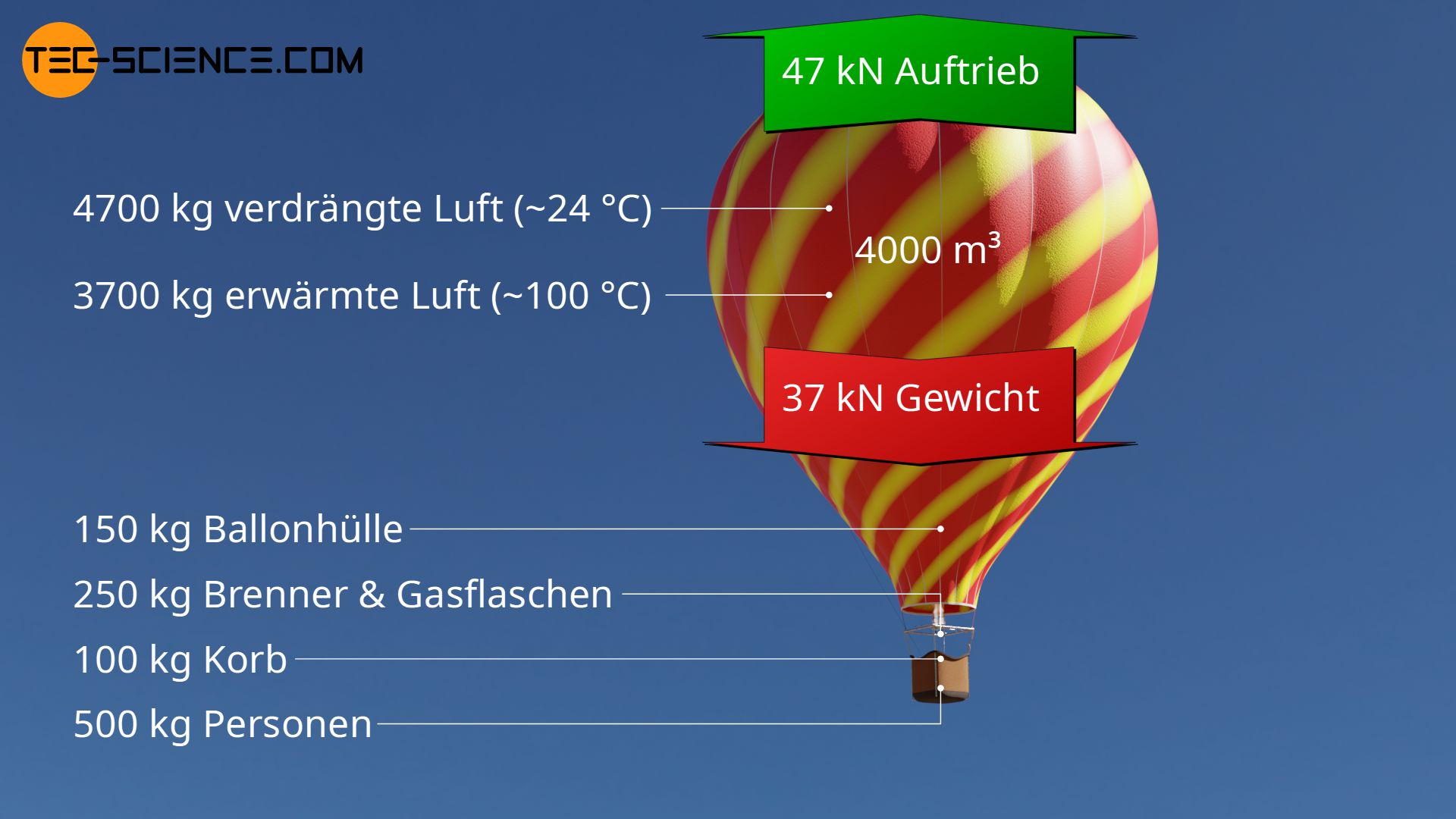 Typische Zahlenwerte eines Heißluftballons