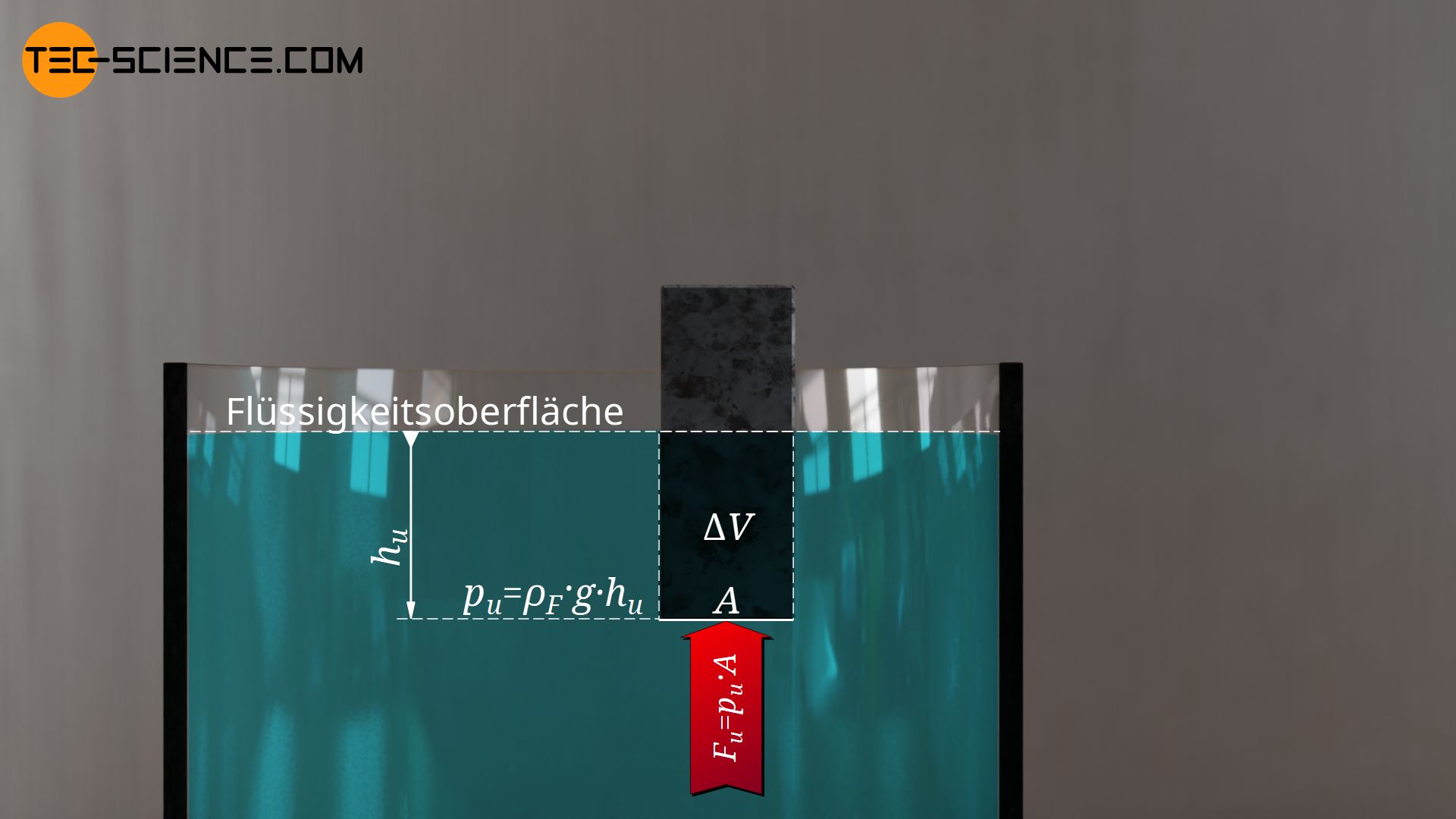 Herleitung der Auftriebskraft bei teilweisem Eintauchen des Körpers in eine Flüssigkeit