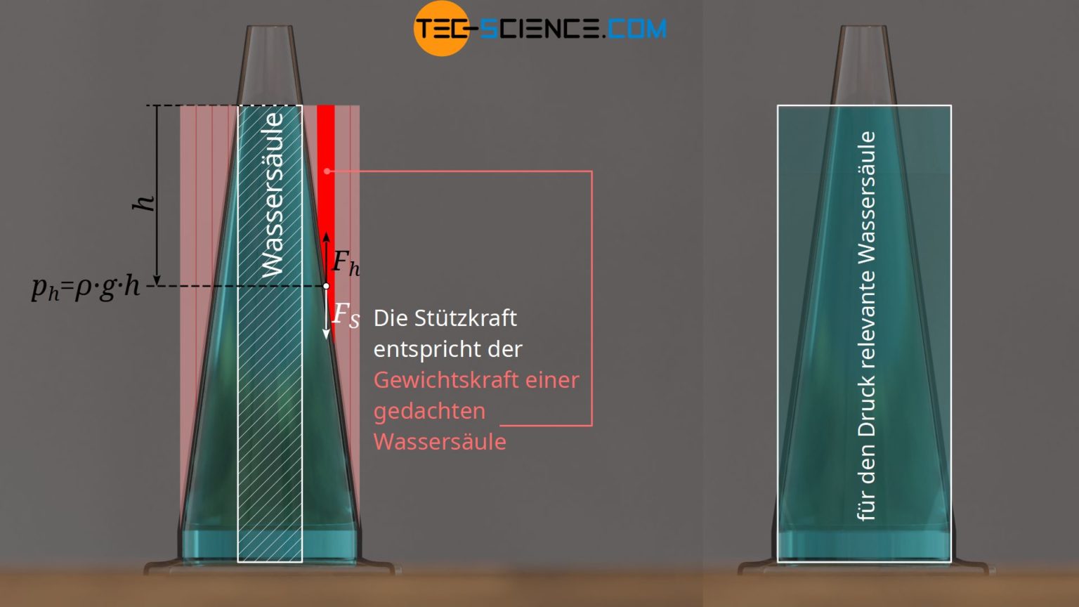 Wie Fühlt Sich Druck Nach Unten An Druck in Flüssigkeiten (hydrostatischer Druck) | tec-science