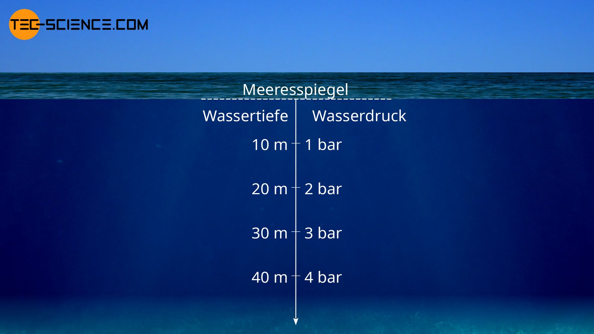 Wasserdruck in Abhängigkeit der Wassertiefe unterhalb des Meeresspiegels