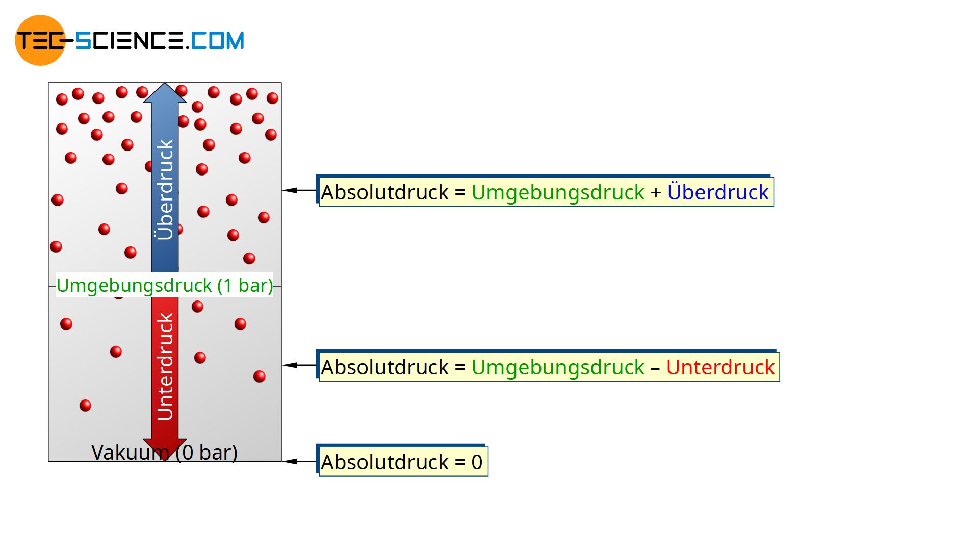 Schematische Darstellung des Absolutdrucks, Überdrucks, Unterdrucks und Vakuum