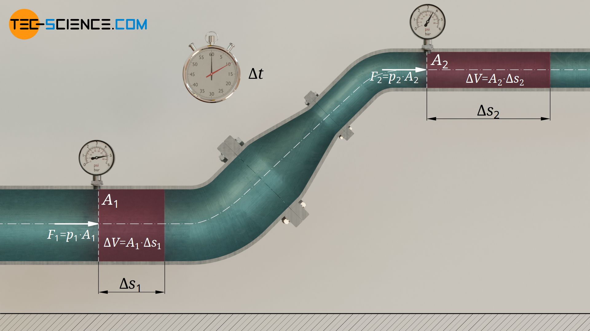 Energie mit der ein Fluidvolumen aufgrund des statischen Drucks aus dem Rohrabschnitt ausgeschoben wird