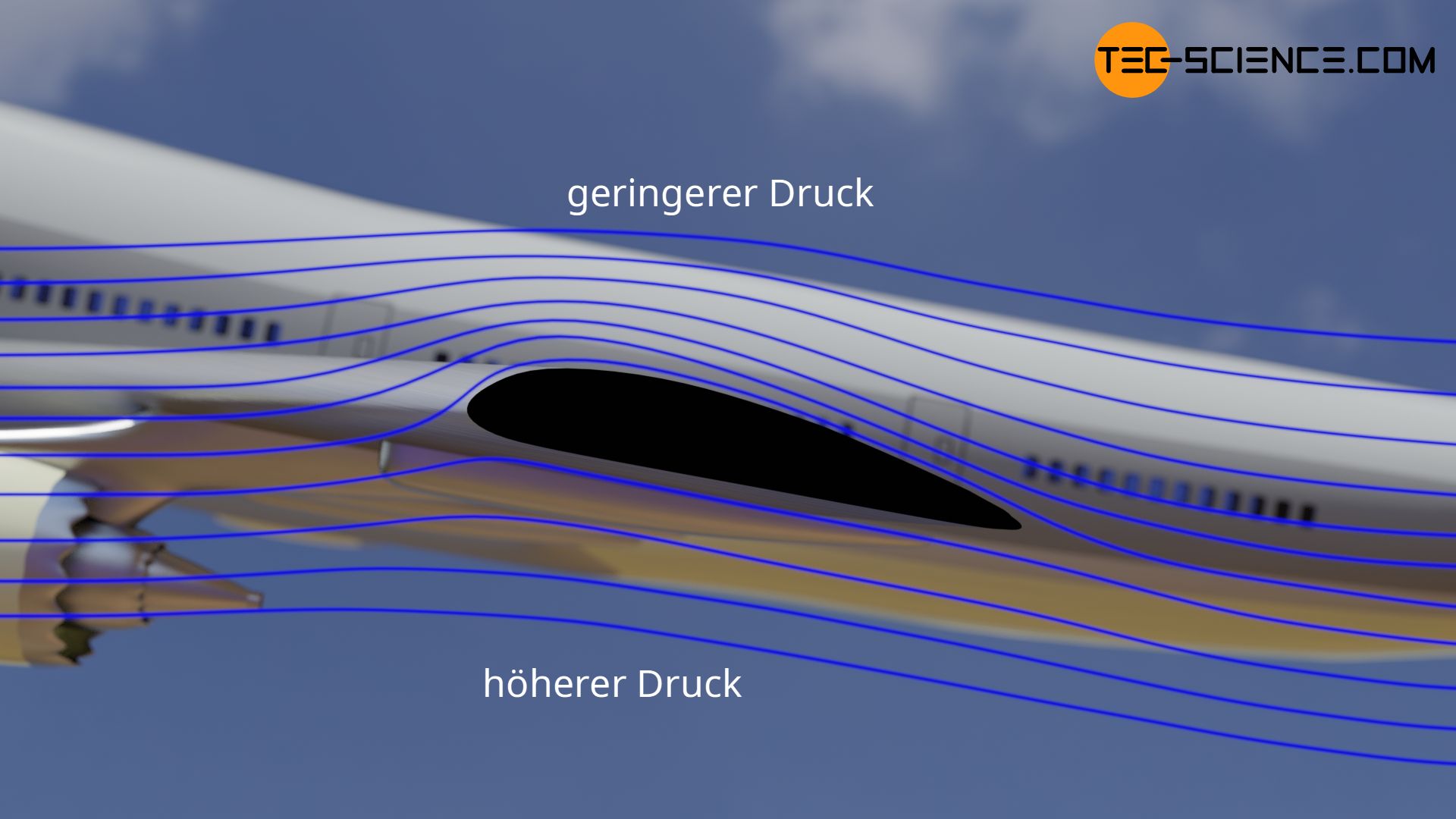 Bernoulli-Effekt zur Erzeugung des Auftriebs an Tragflächen von Flugzeugen