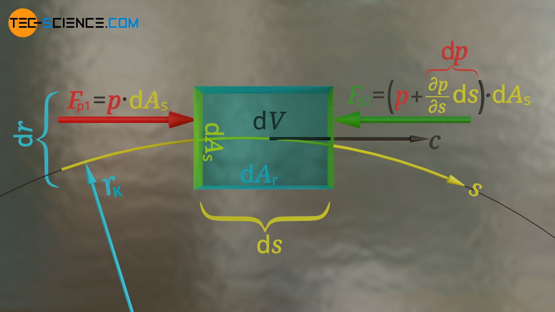 Wirkende Druckkräfte auf die Stirnflächen des Fluidelements