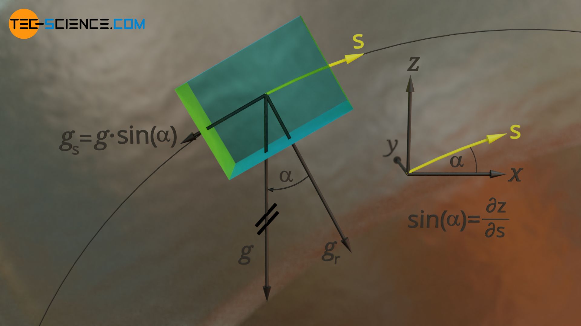 Bewegungsgleichung eines Fluidelements auf einer Stromlinie unter Berücksichtigung der Gravitation