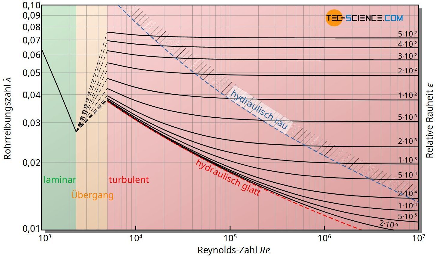 Moody-Diagramm zur Bestimmung der Rohrreibungszahl in Abhängigkeit der Reynoldszahl