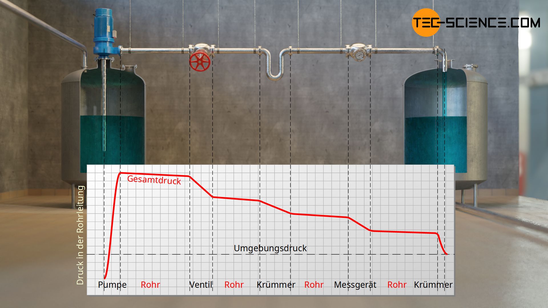 Verlauf des (Gesamt-)Drucks in einem Rohrleitungssystem