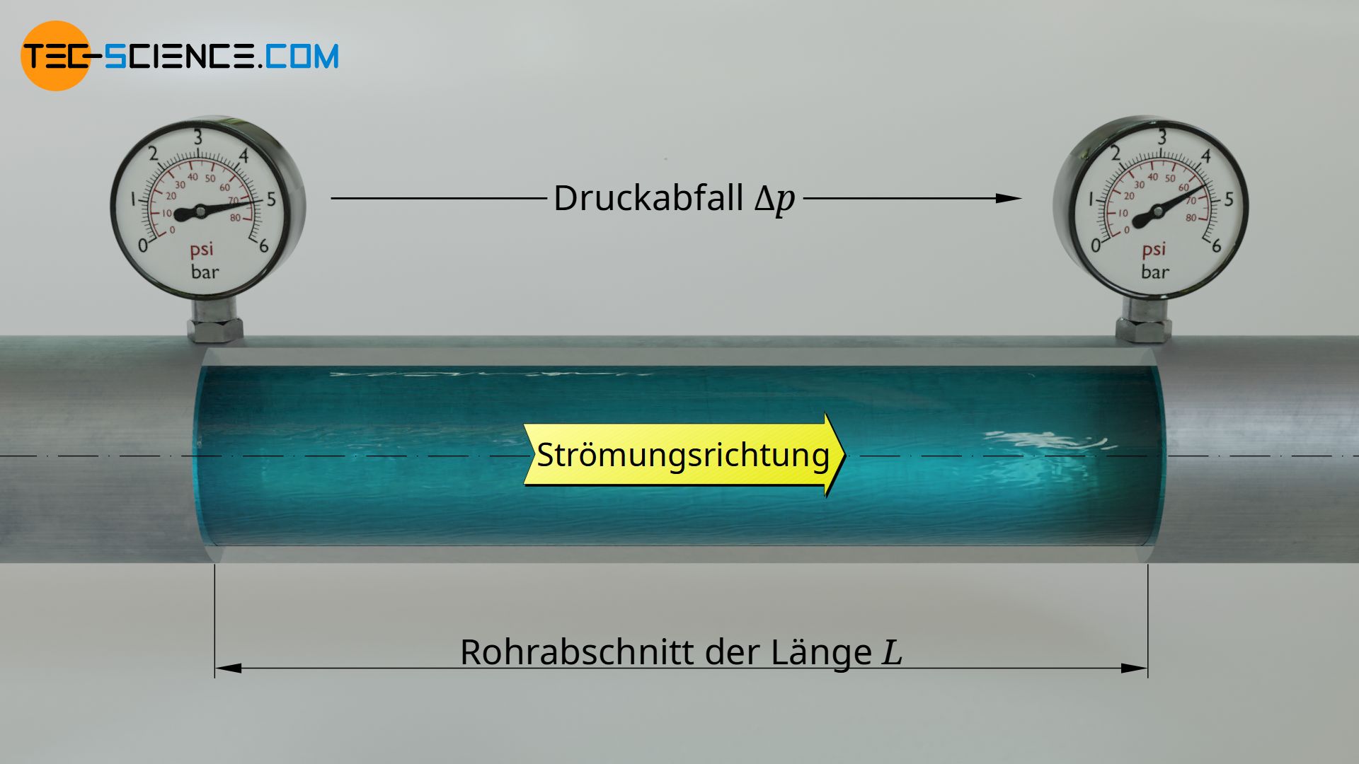 Druckverlust (Druckabfall) in einer Rohrleitung