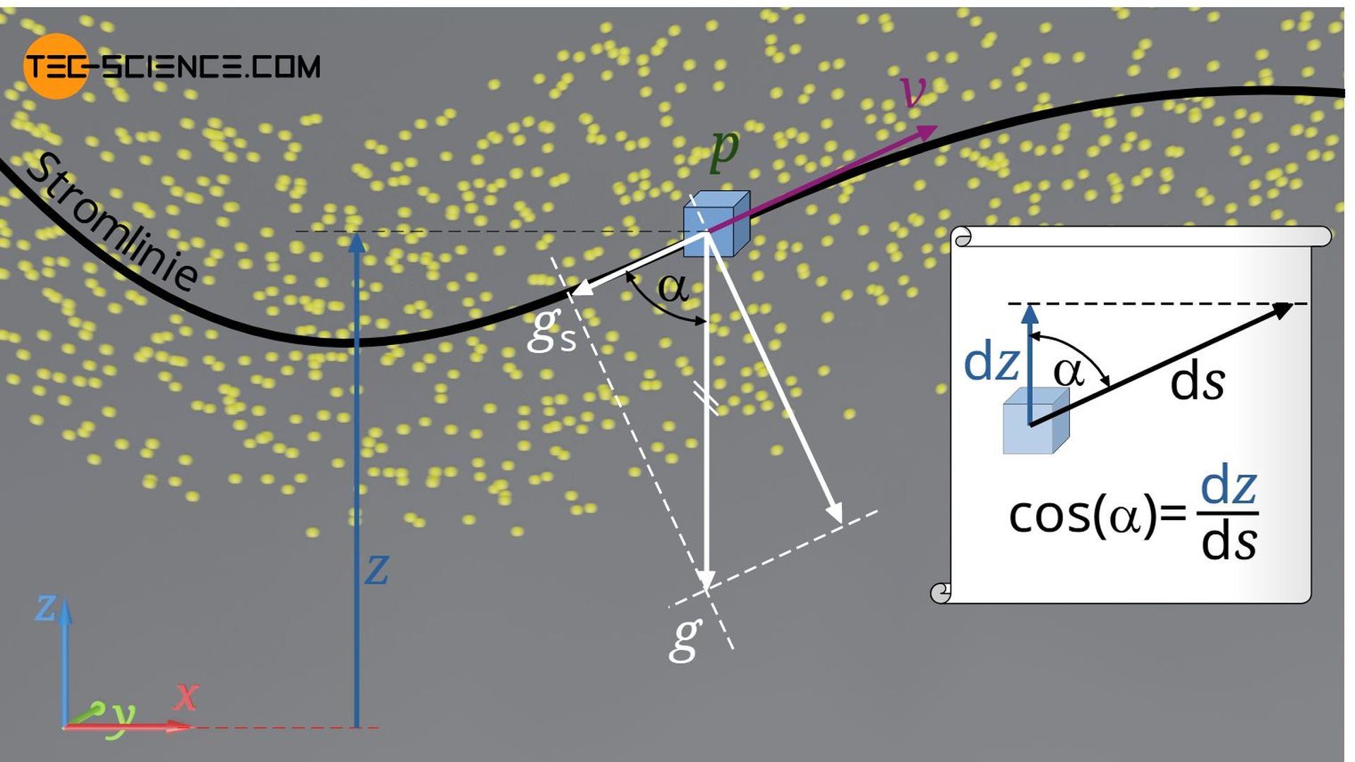 Anwendung der Euler-Gleichung entlang einer Stromlinie (Bernoulli-Gleichung)