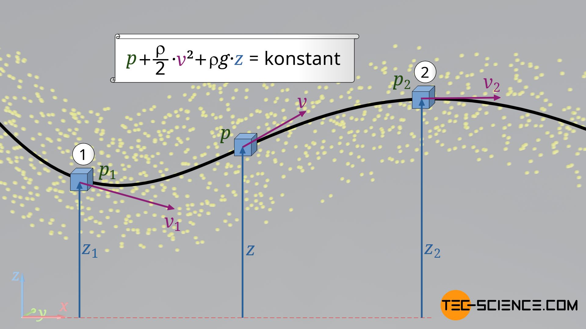 Verknüpfung zweier Zustände auf einer Stromlinie (Bernoulli-Gleichung)