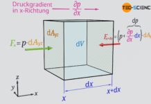 Druckkraft auf ein Fluidelement entlang der x-Richtung