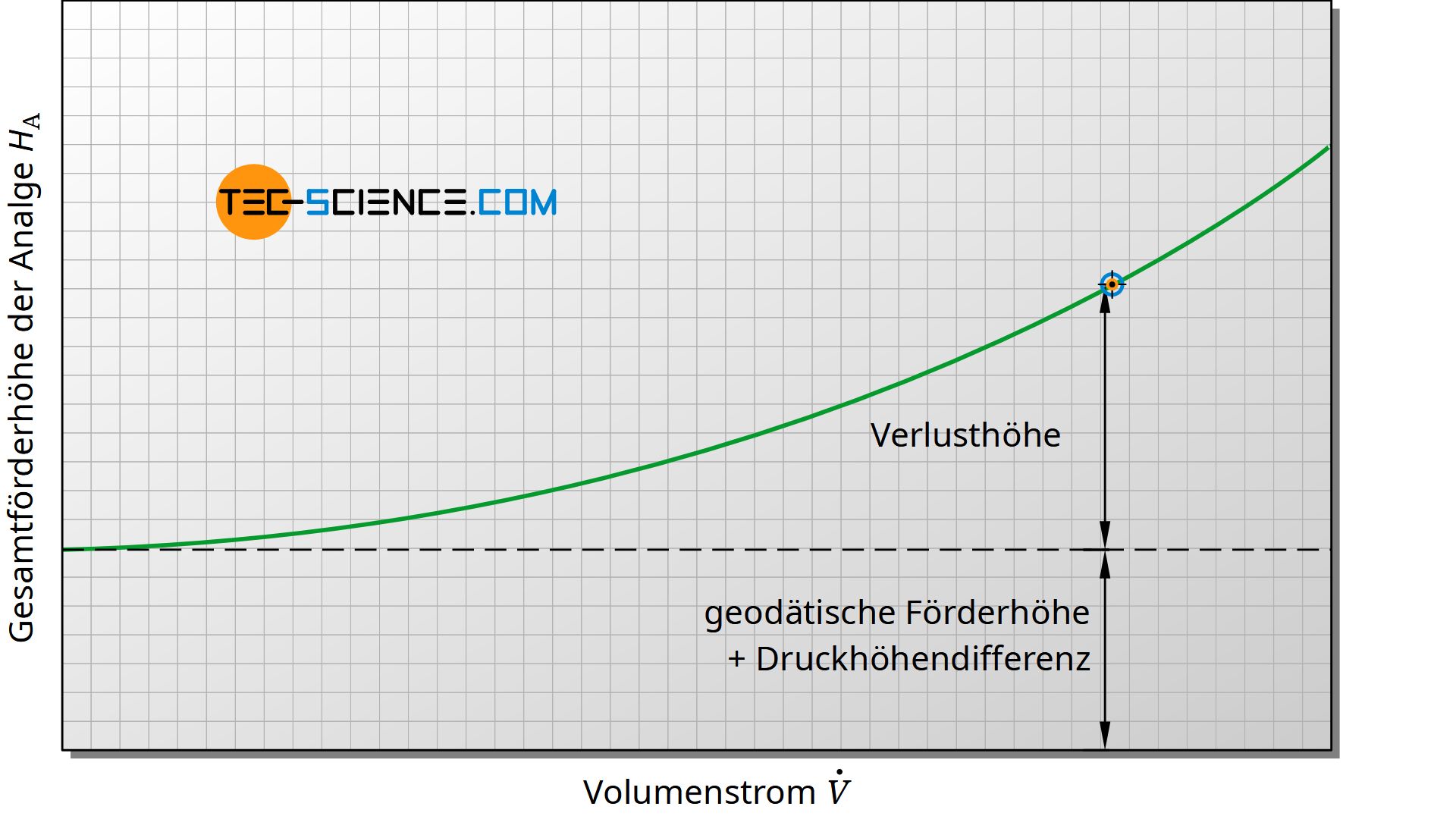 Typischer Verlauf der Gesamtförderhöhe einer Anlage (Anlagenkennlinie)