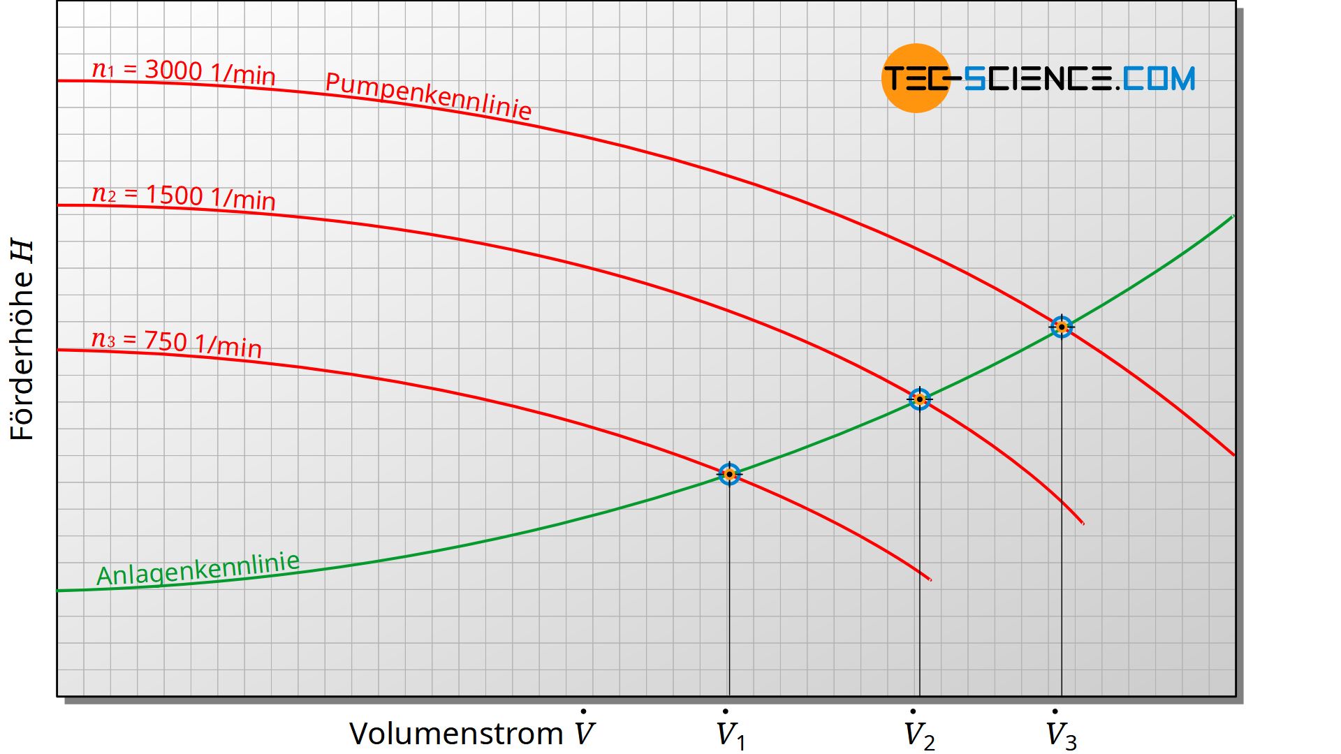 Verschiebung der Betriebspunkte bei Veränderung der Drehzahl der Pumpe