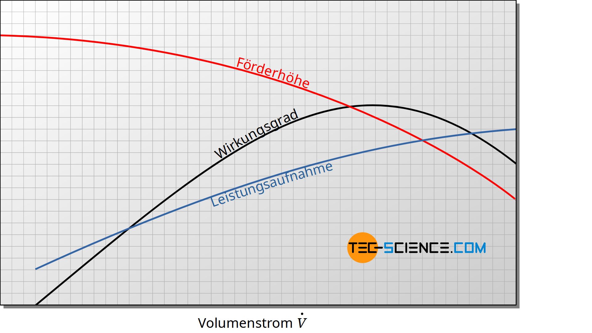 Typischer Verlauf der Förderhöhe, Leistungsaufnahme und Wirkungsgrad einer Kreiselpumpe (Pumpenkennlinie)