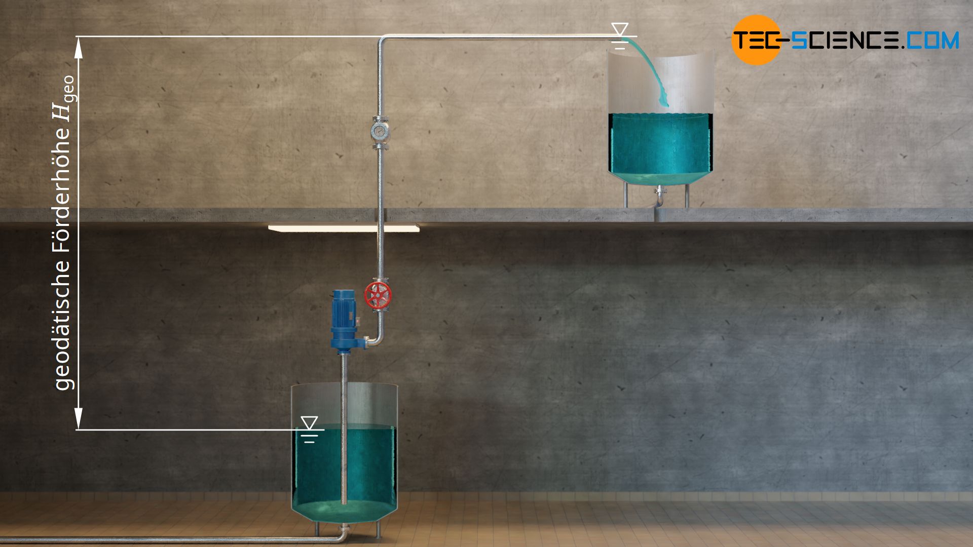 Geodätische Förderhöhe beim Befüllen eines Tanks von oben