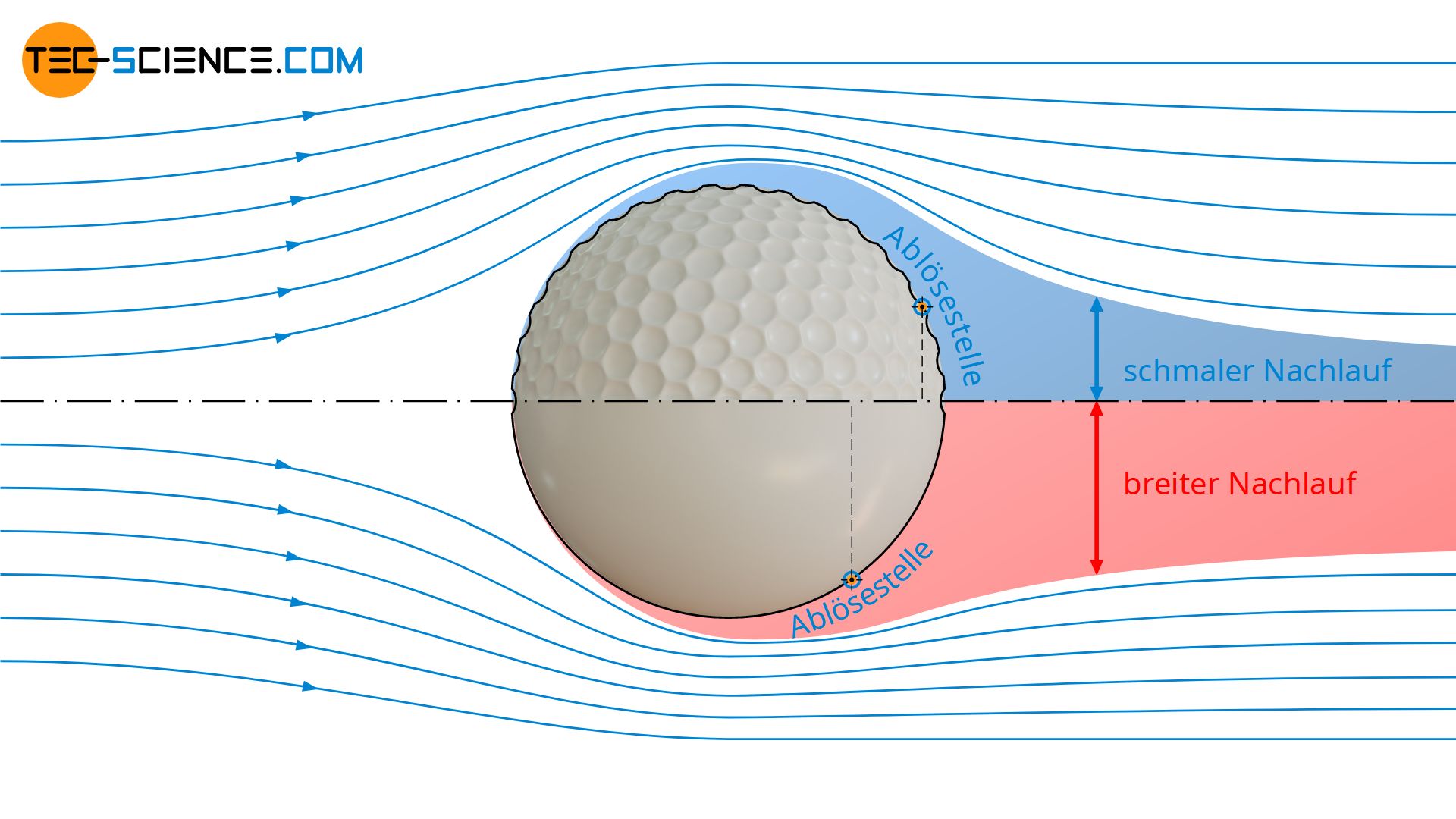 Vertiefungen (dimples) an einem Golfball zur Erzeugung einer turbulenten Umströmung